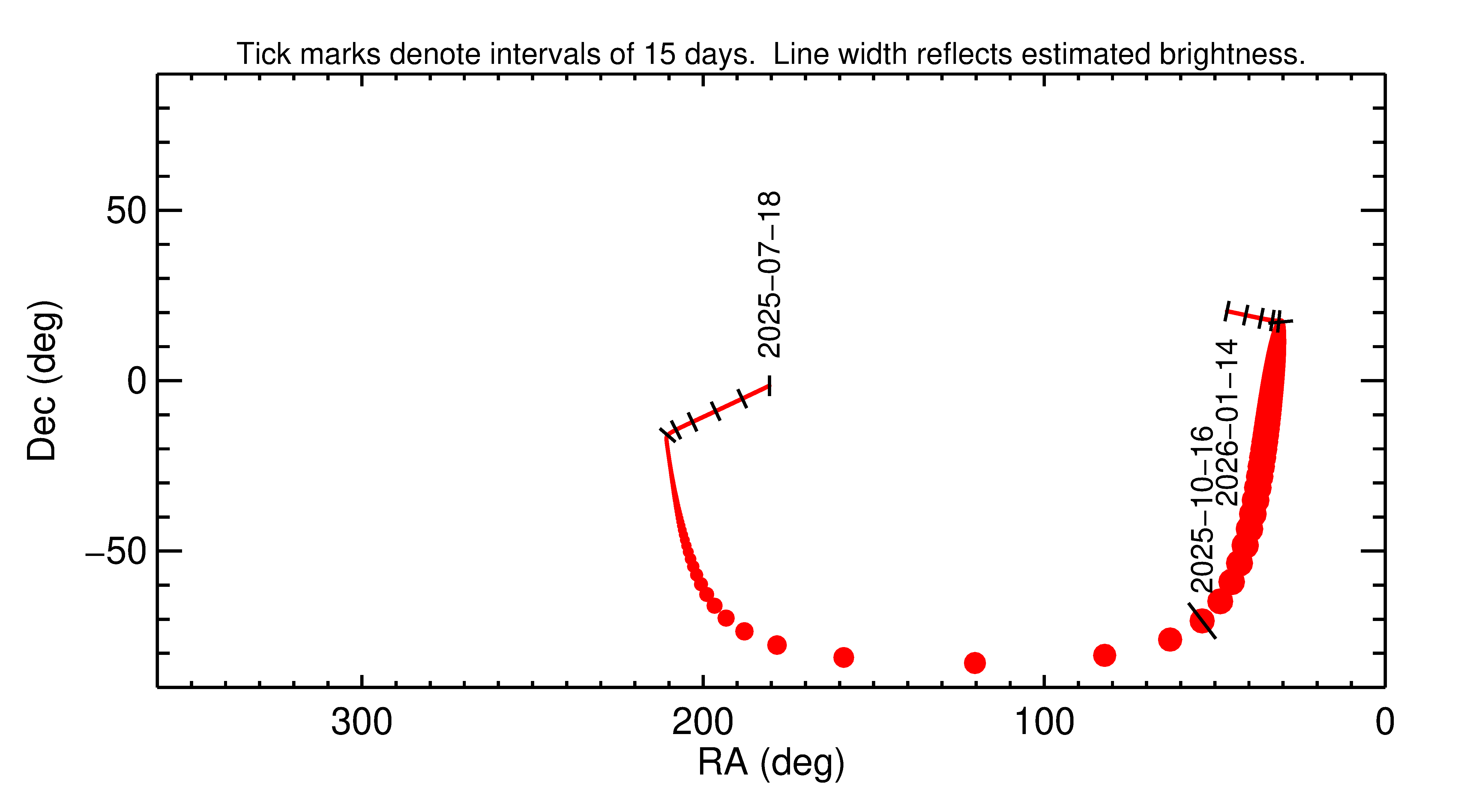 Right ascension and declination of 2025 UN in the months around closest approach