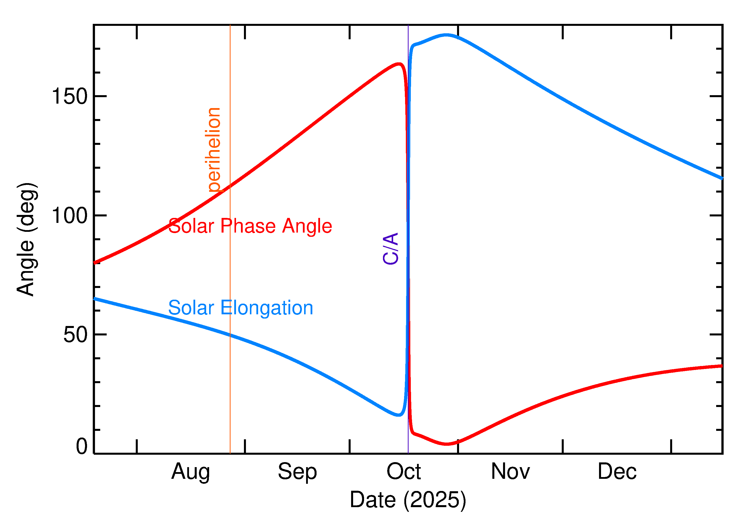 Solar Elongation and Solar Phase Angle of 2025 UN in the months around closest approach