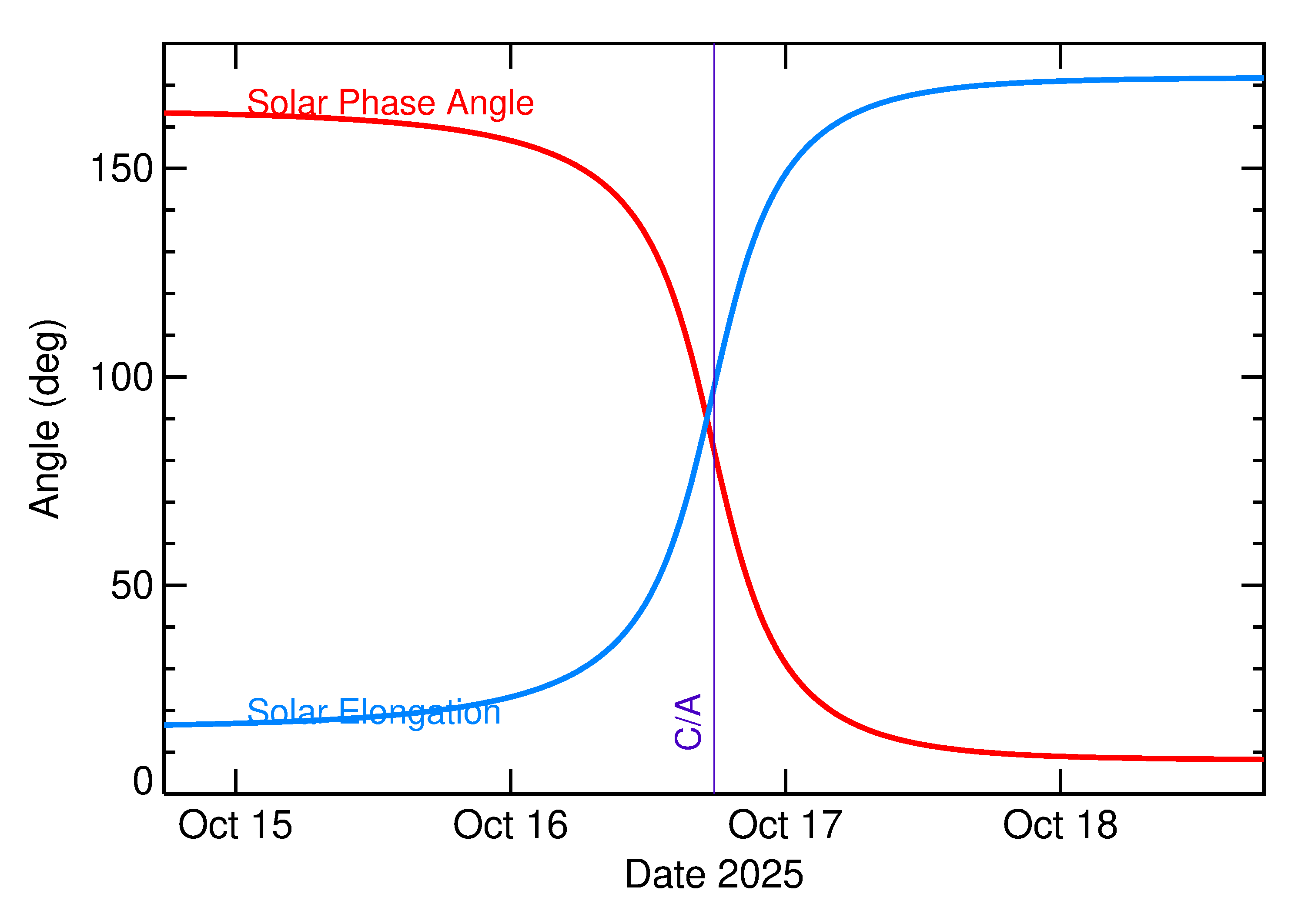 Solar Elongation and Solar Phase Angle of 2025 UN in the days around closest approach