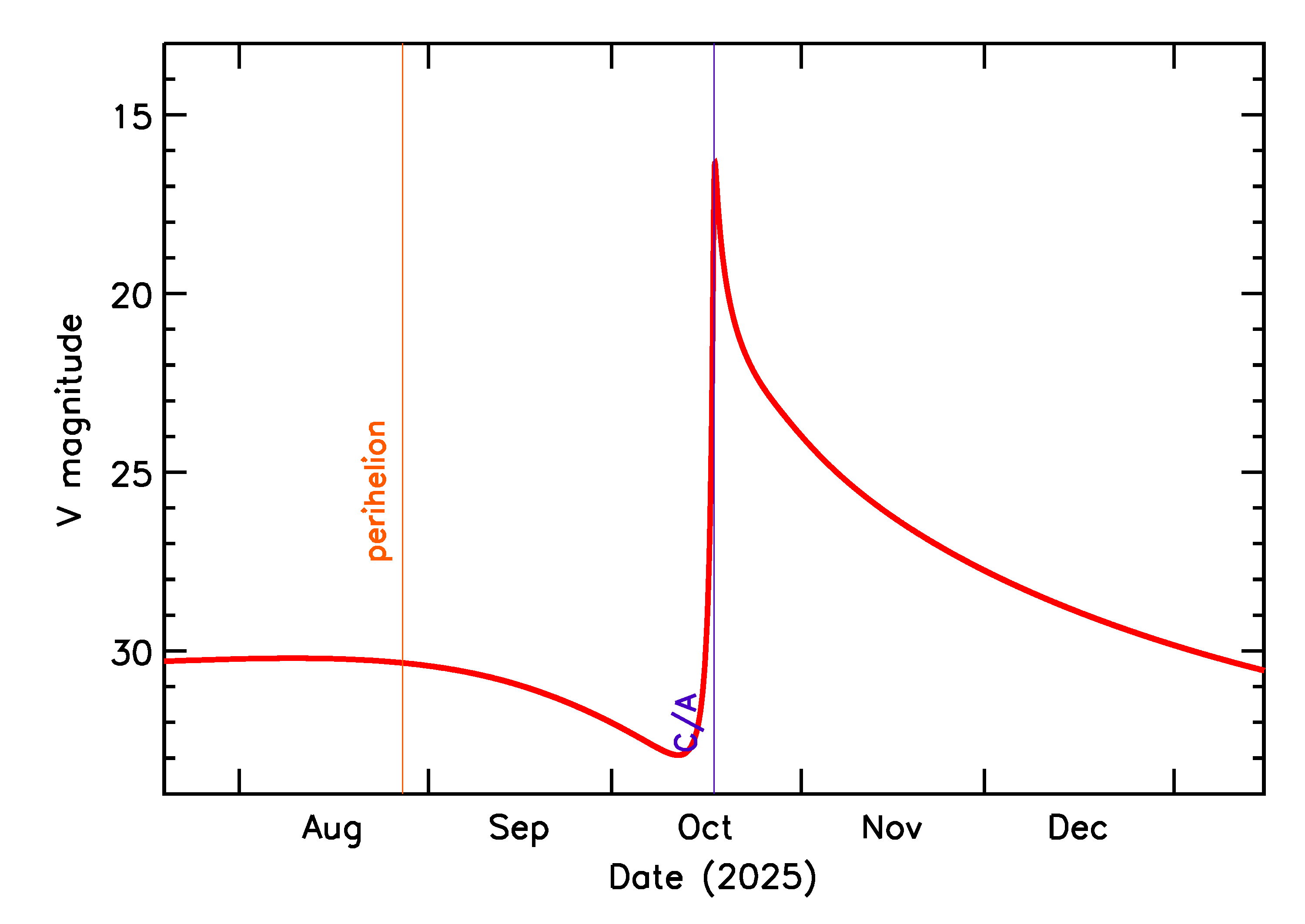 Predicted Brightness of 2025 UN in the months around closest approach