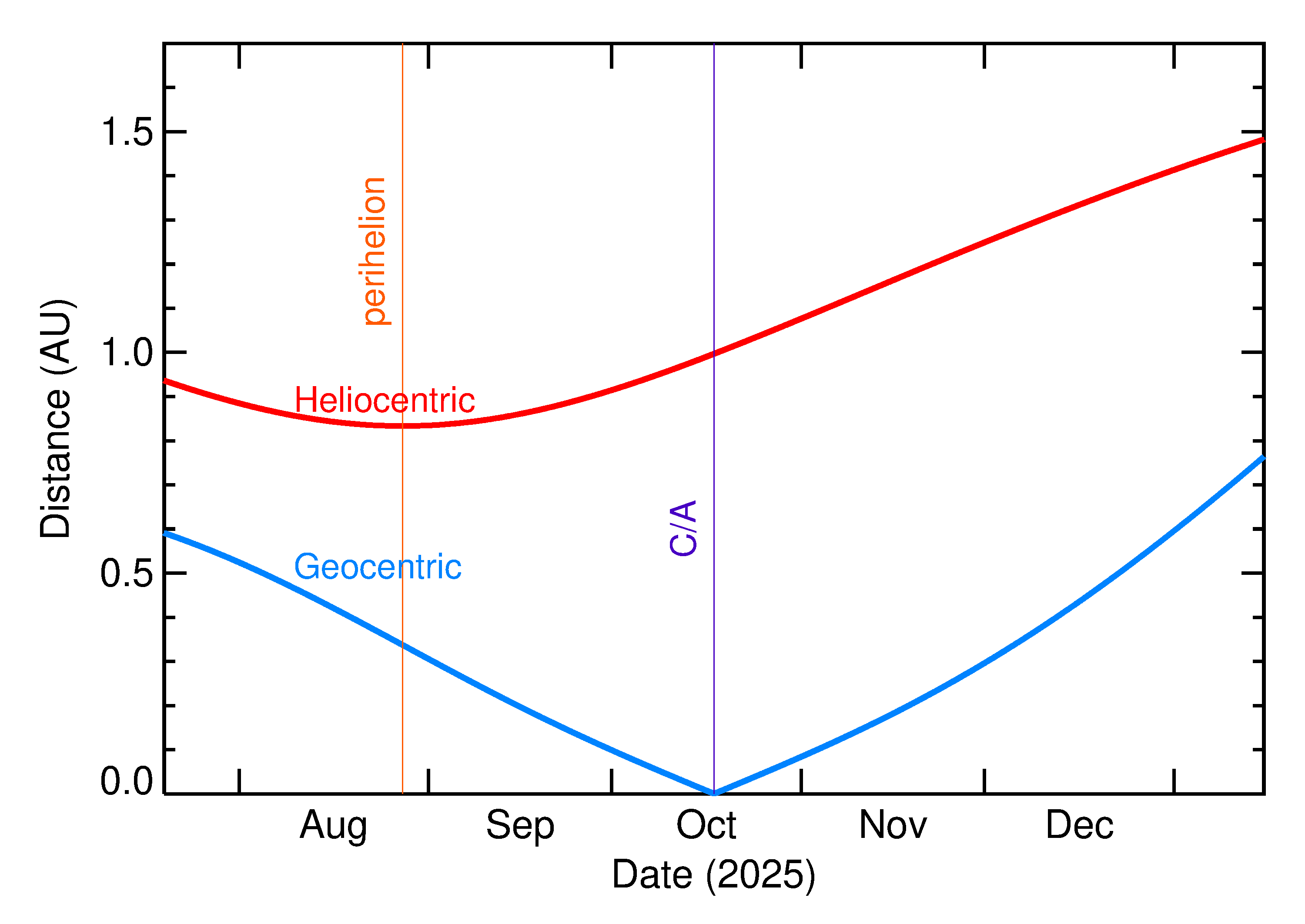 Heliocentric and Geocentric Distances of 2025 UN in the months around closest approach