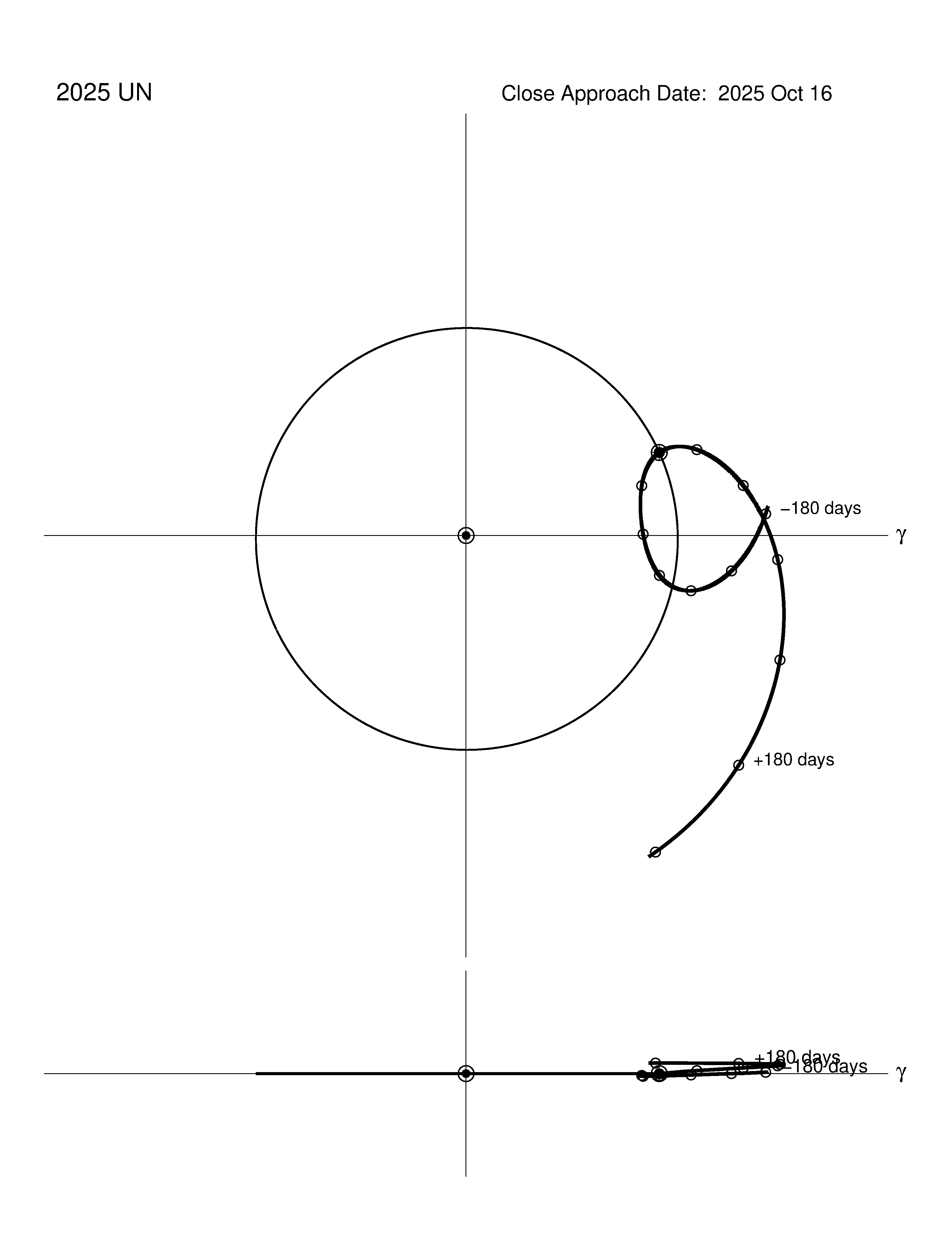 co-rotating orbit plot