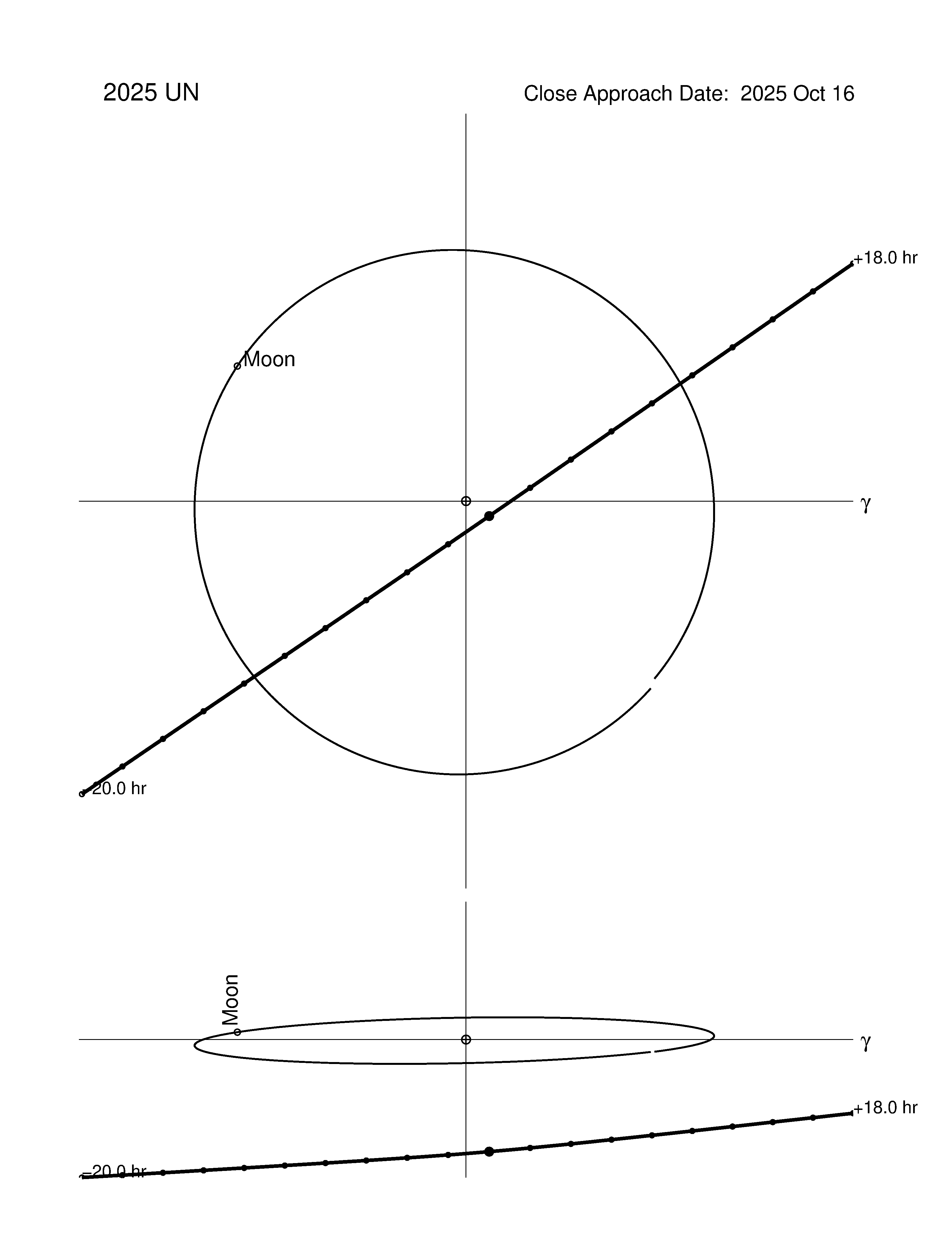 Near-Earth trajectory of 2025 UN