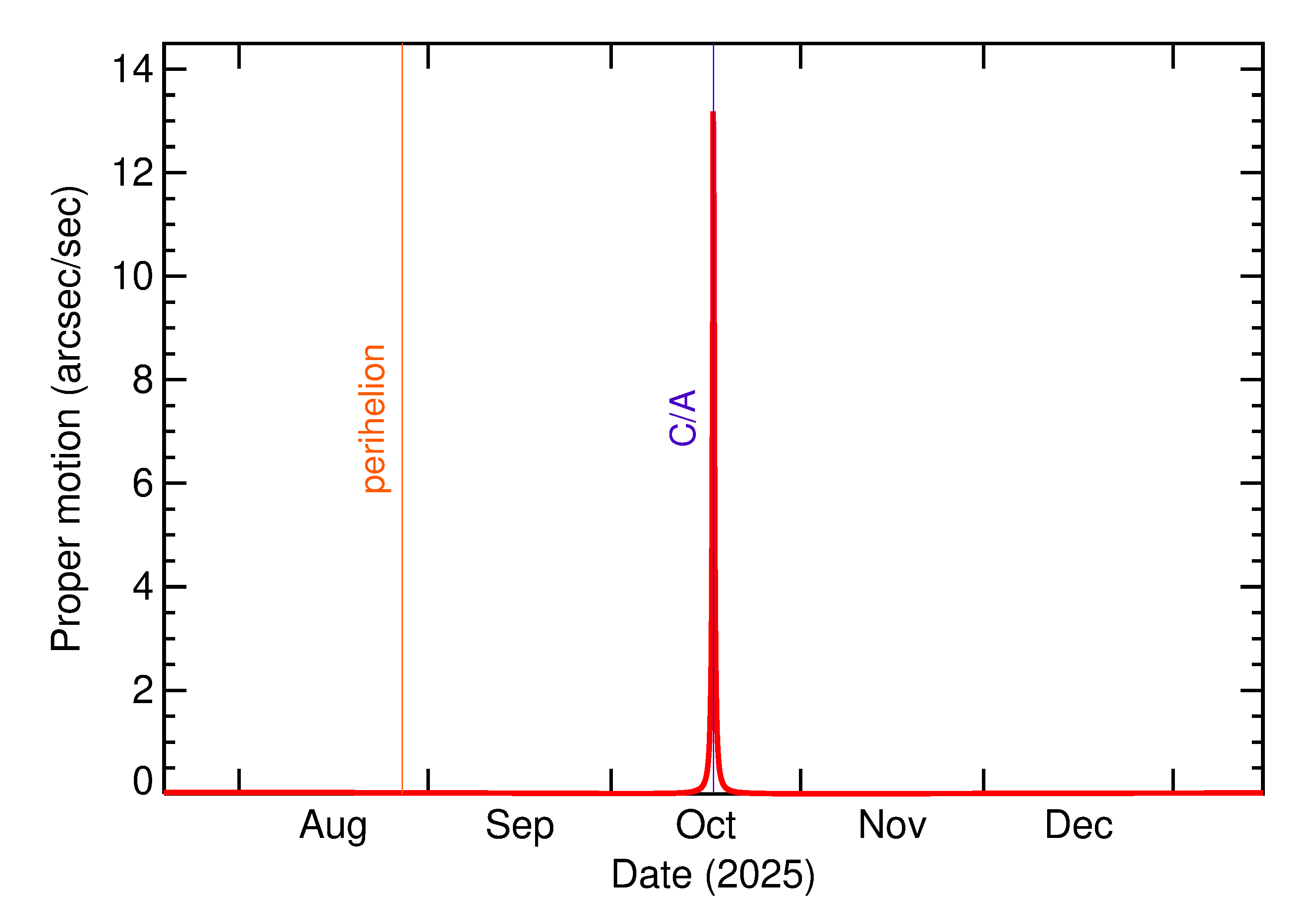 Proper motion rate of 2025 UN in the months around closest approach