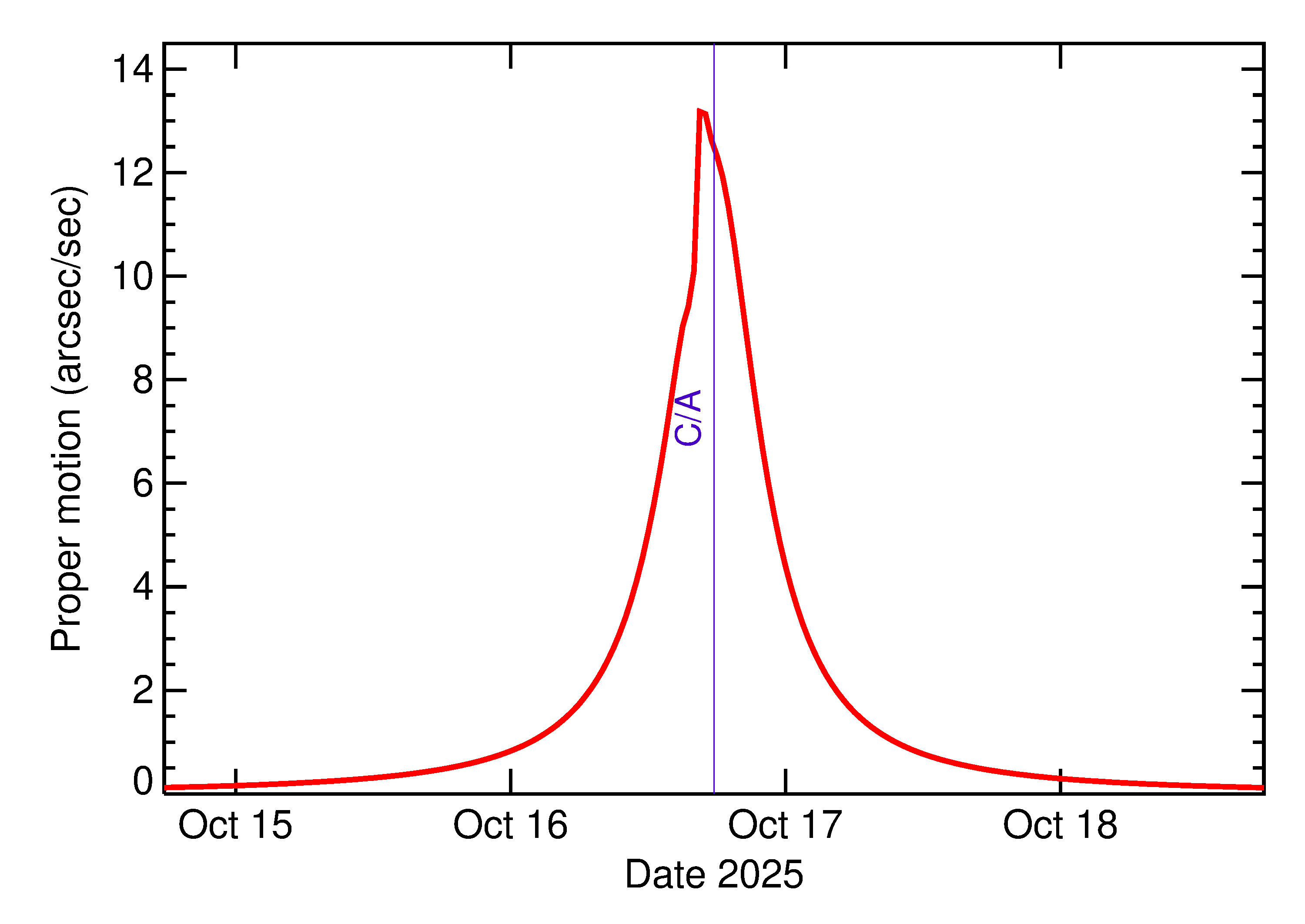 Proper motion rate of 2025 UN in the days around closest approach