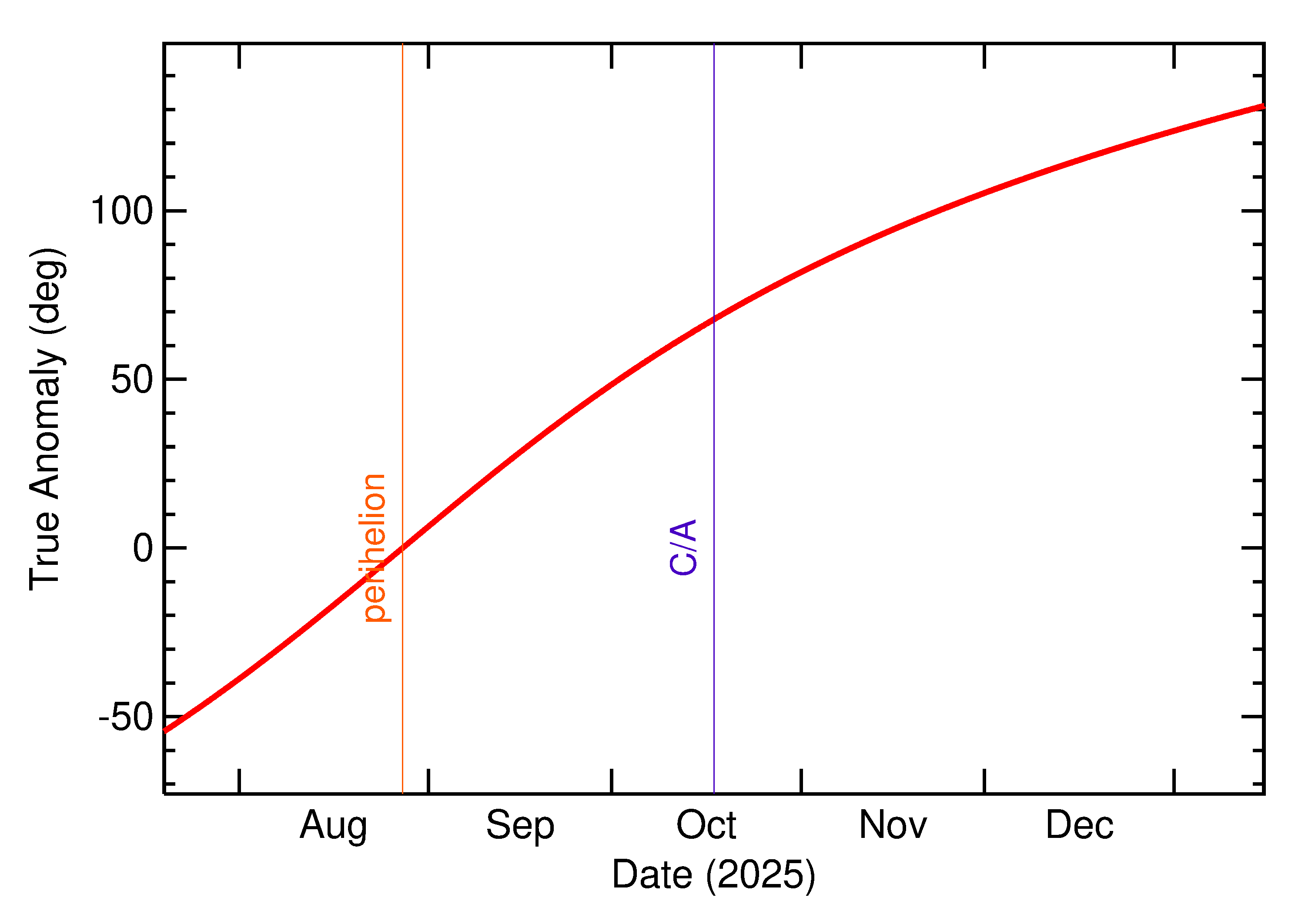 Orbital true anomaly of 2025 UN in the months around closest approach