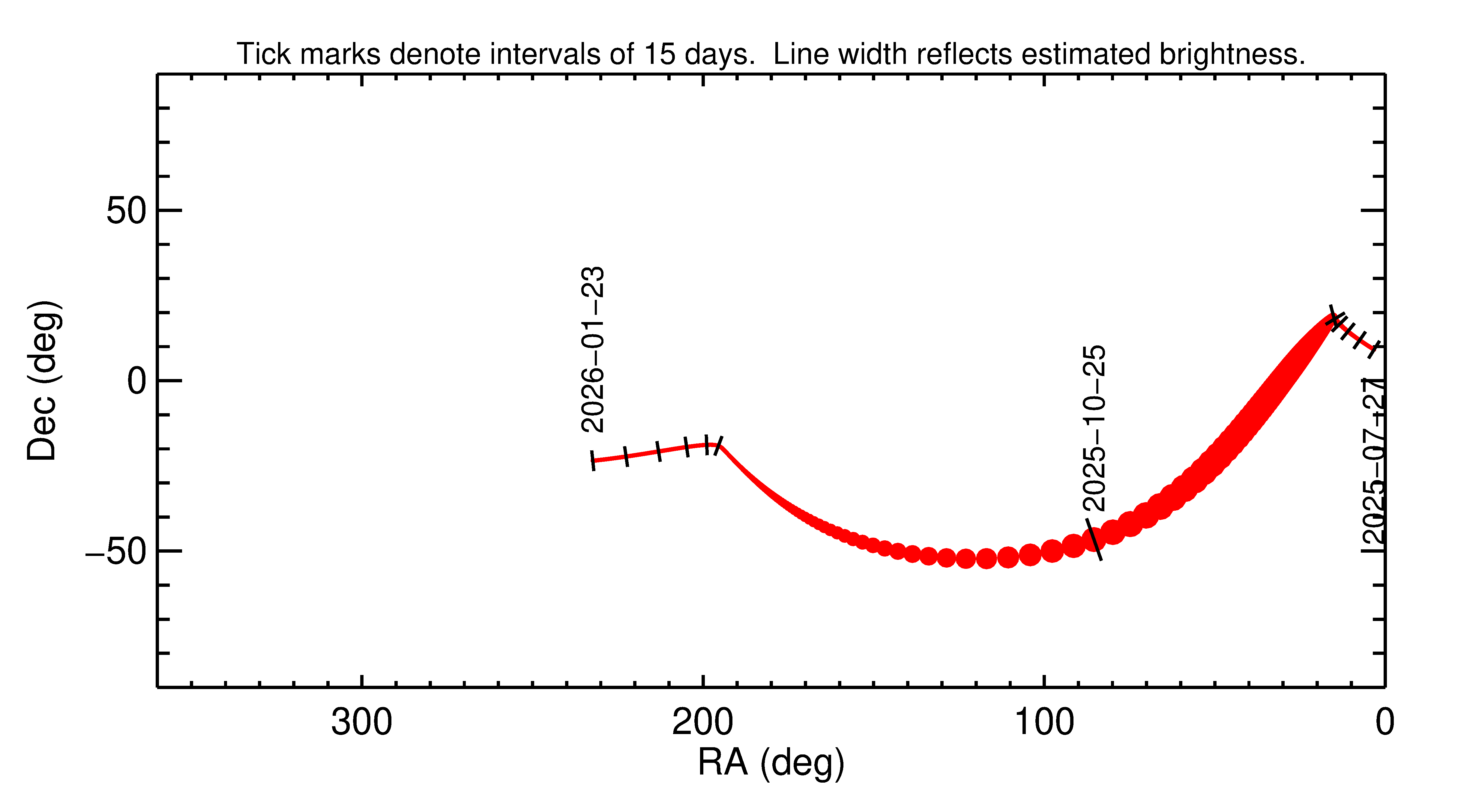 Right ascension and declination of 2025 US5 in the months around closest approach