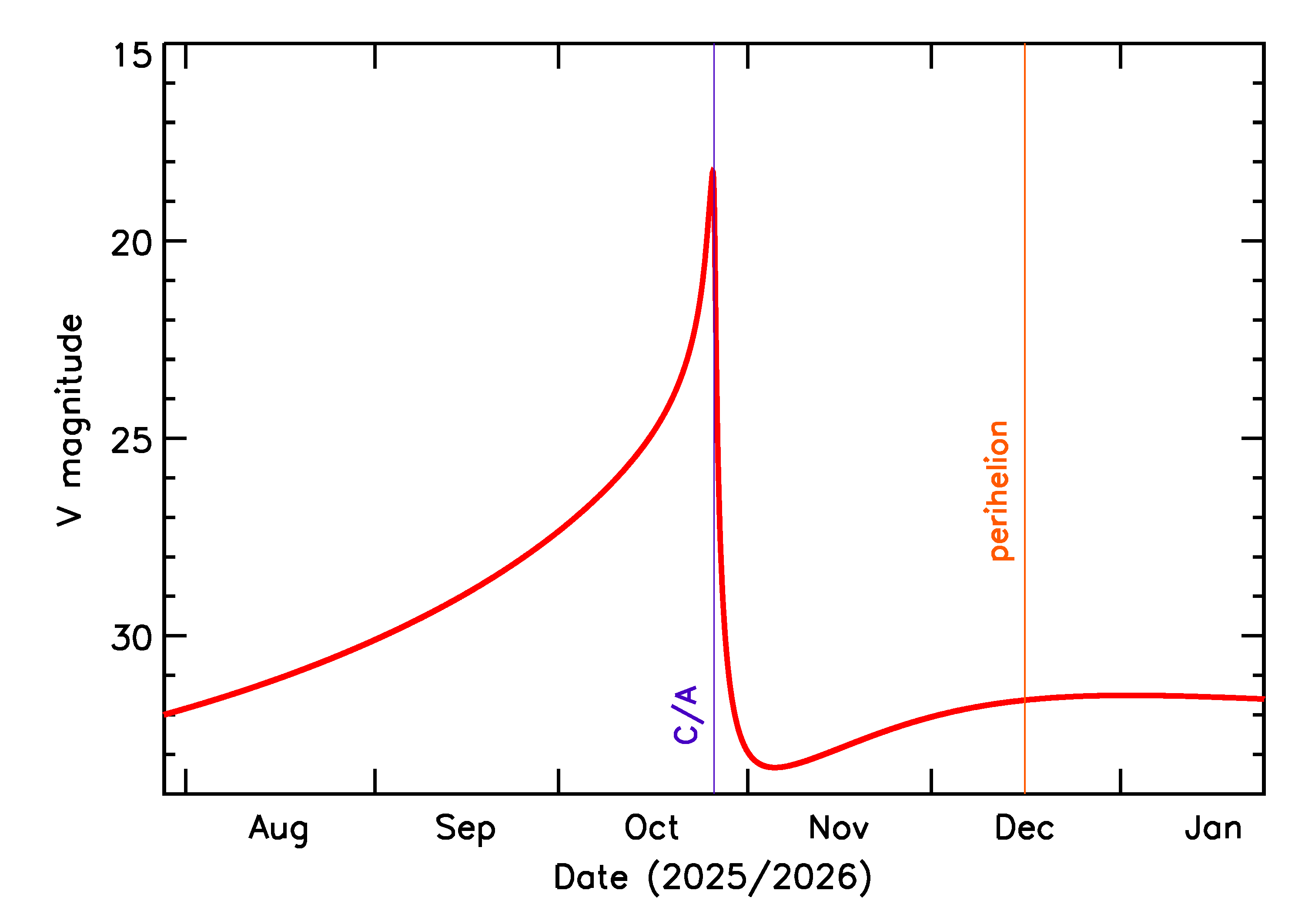 Predicted Brightness of 2025 US5 in the months around closest approach