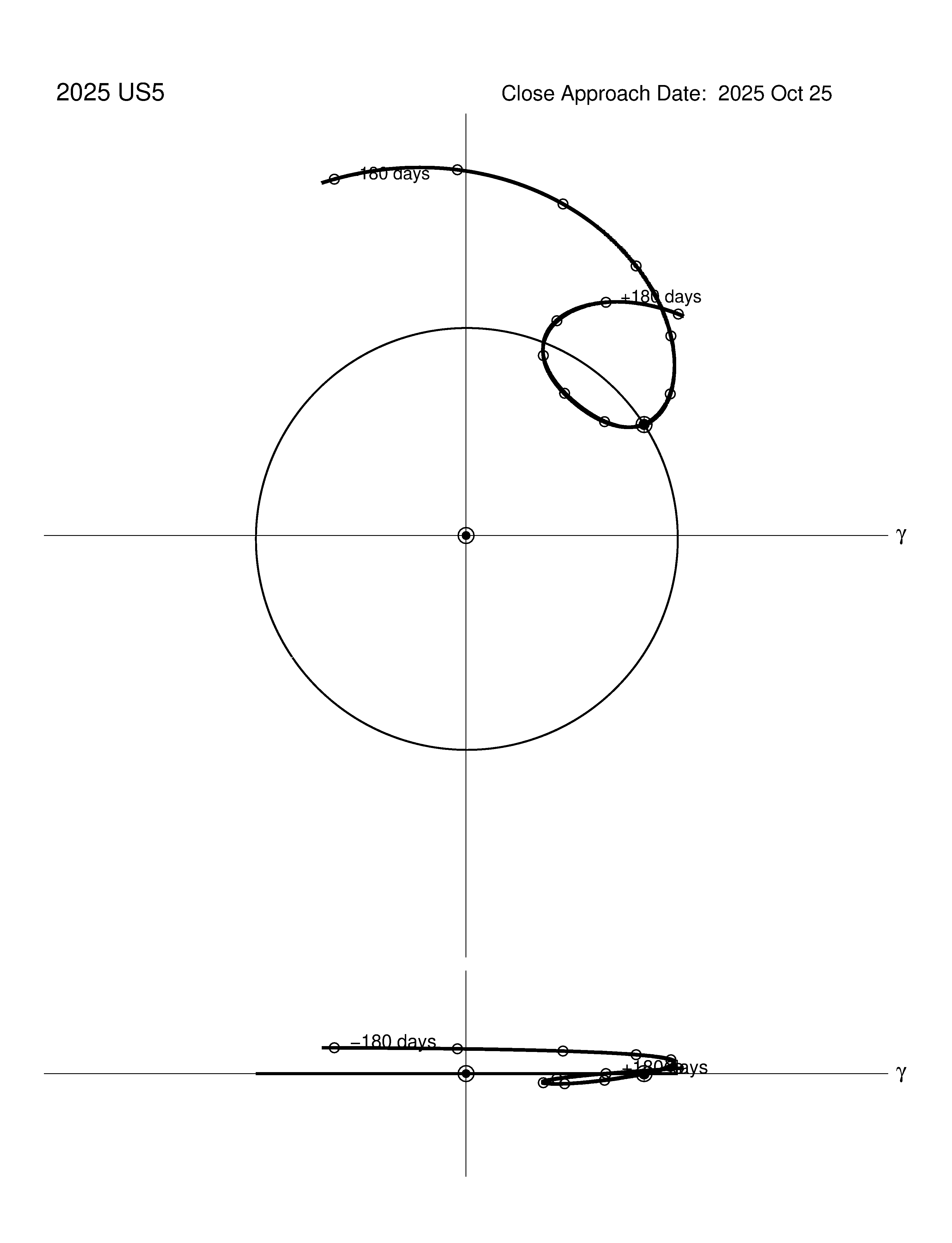 co-rotating orbit plot
