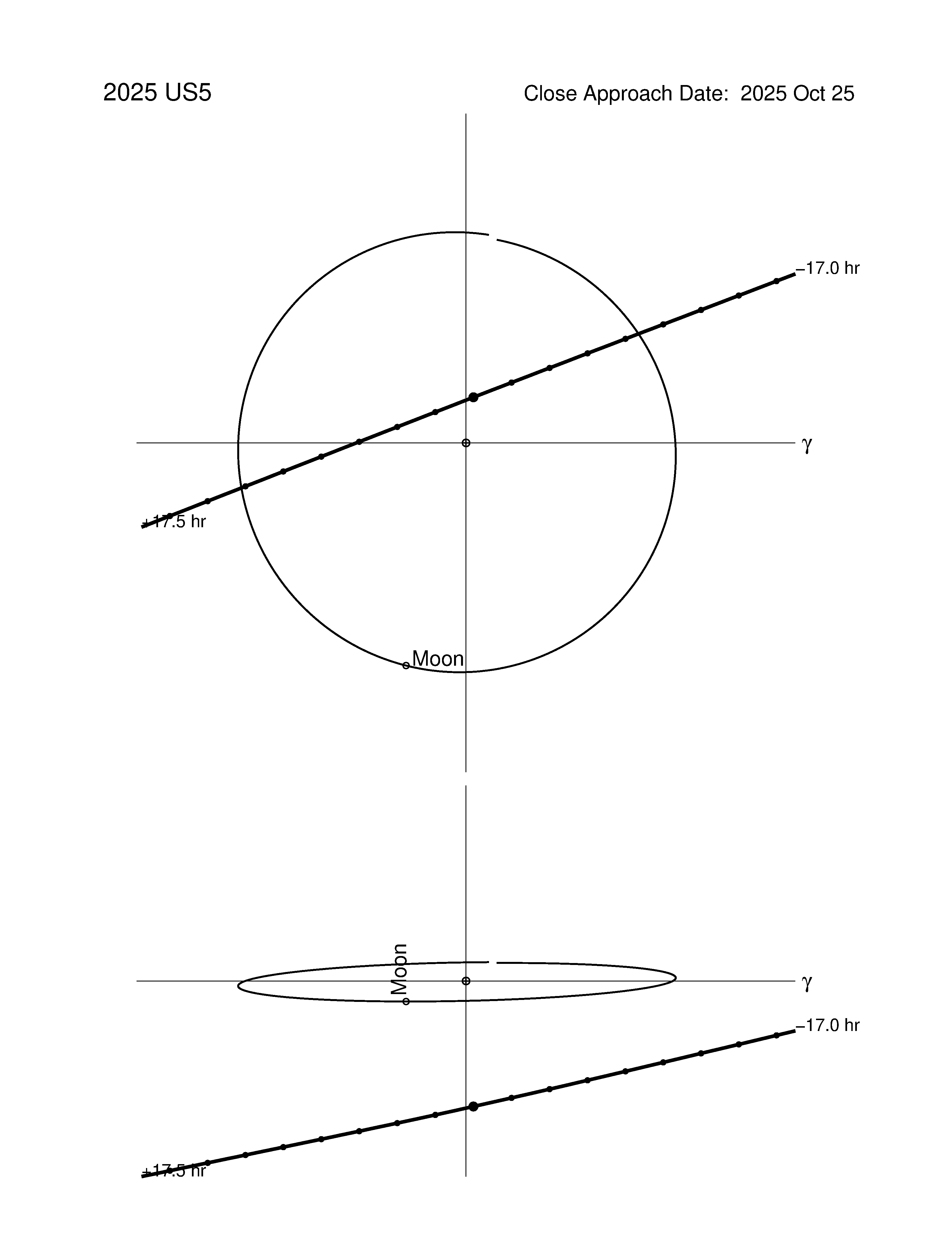 Near-Earth trajectory of 2025 US5