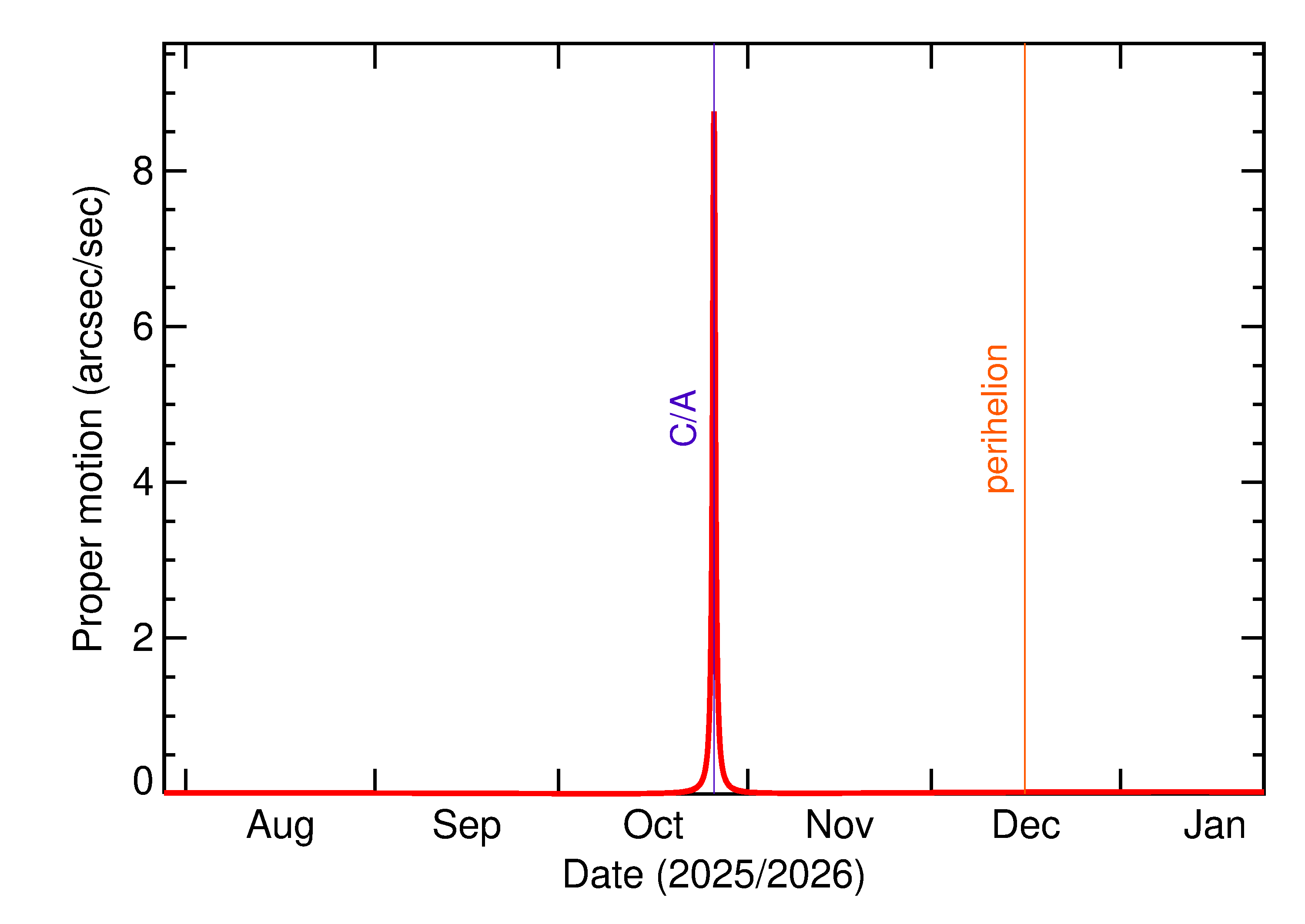 Proper motion rate of 2025 US5 in the months around closest approach