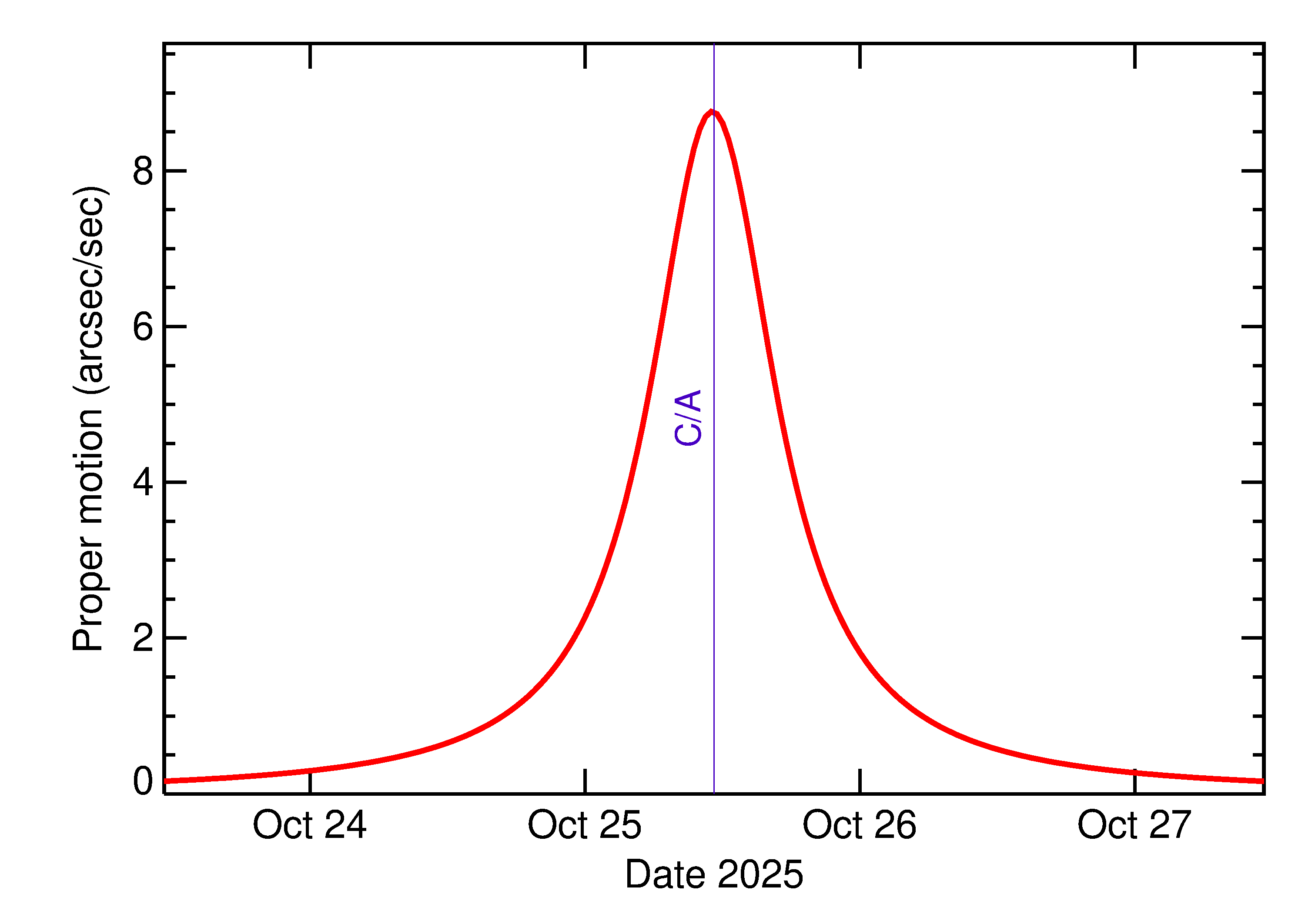 Proper motion rate of 2025 US5 in the days around closest approach