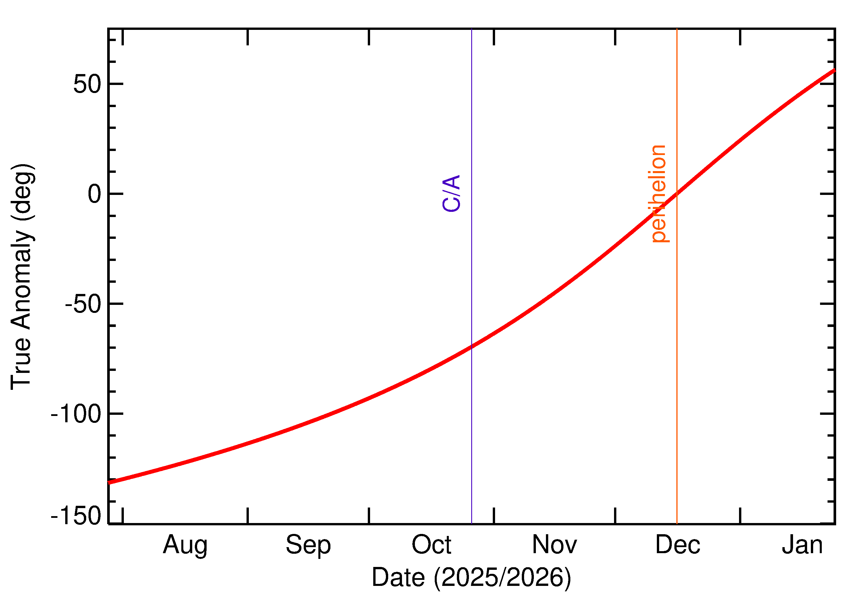 Orbital true anomaly of 2025 US5 in the months around closest approach