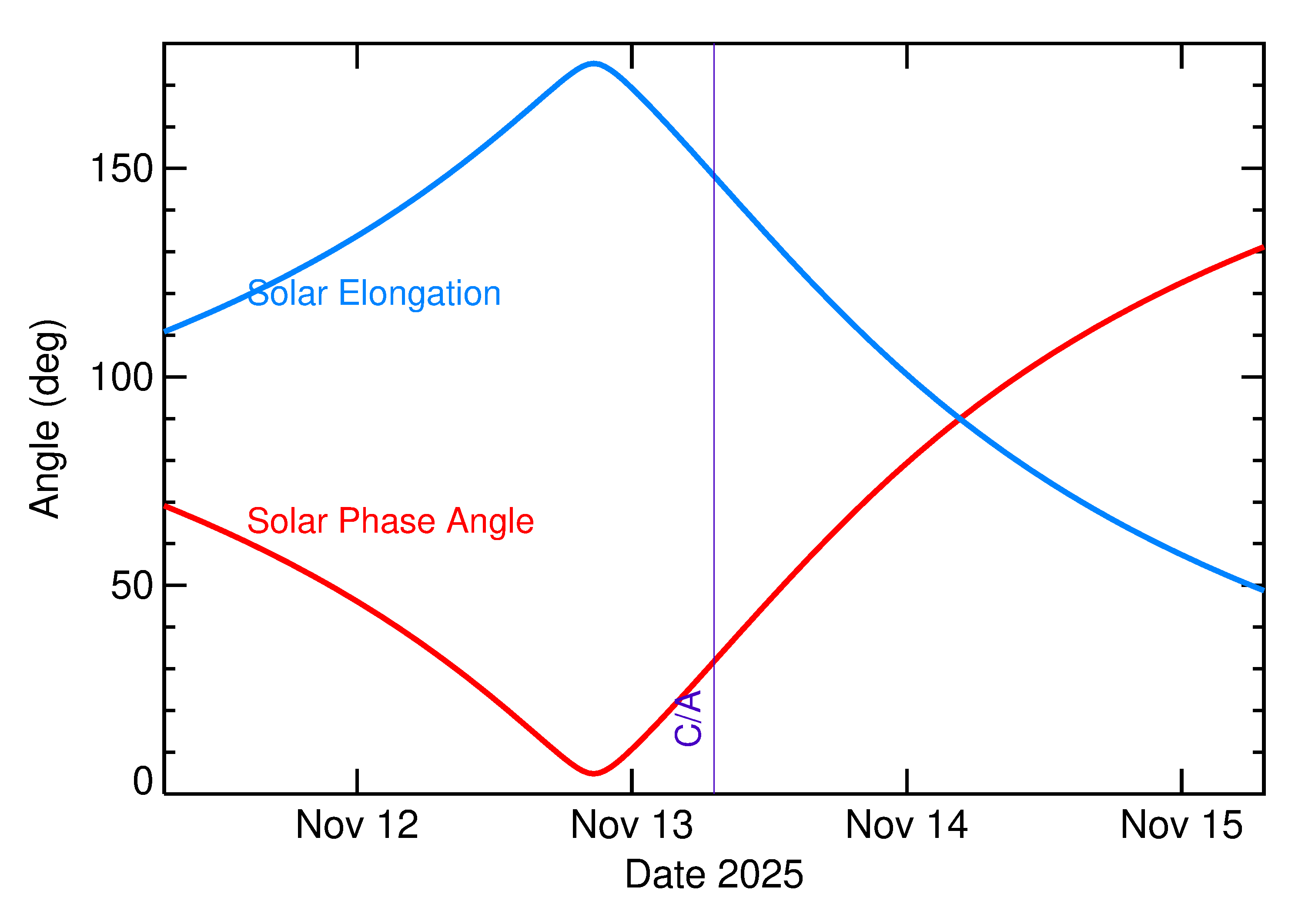 Solar Elongation and Solar Phase Angle of 2025 US6 in the days around closest approach