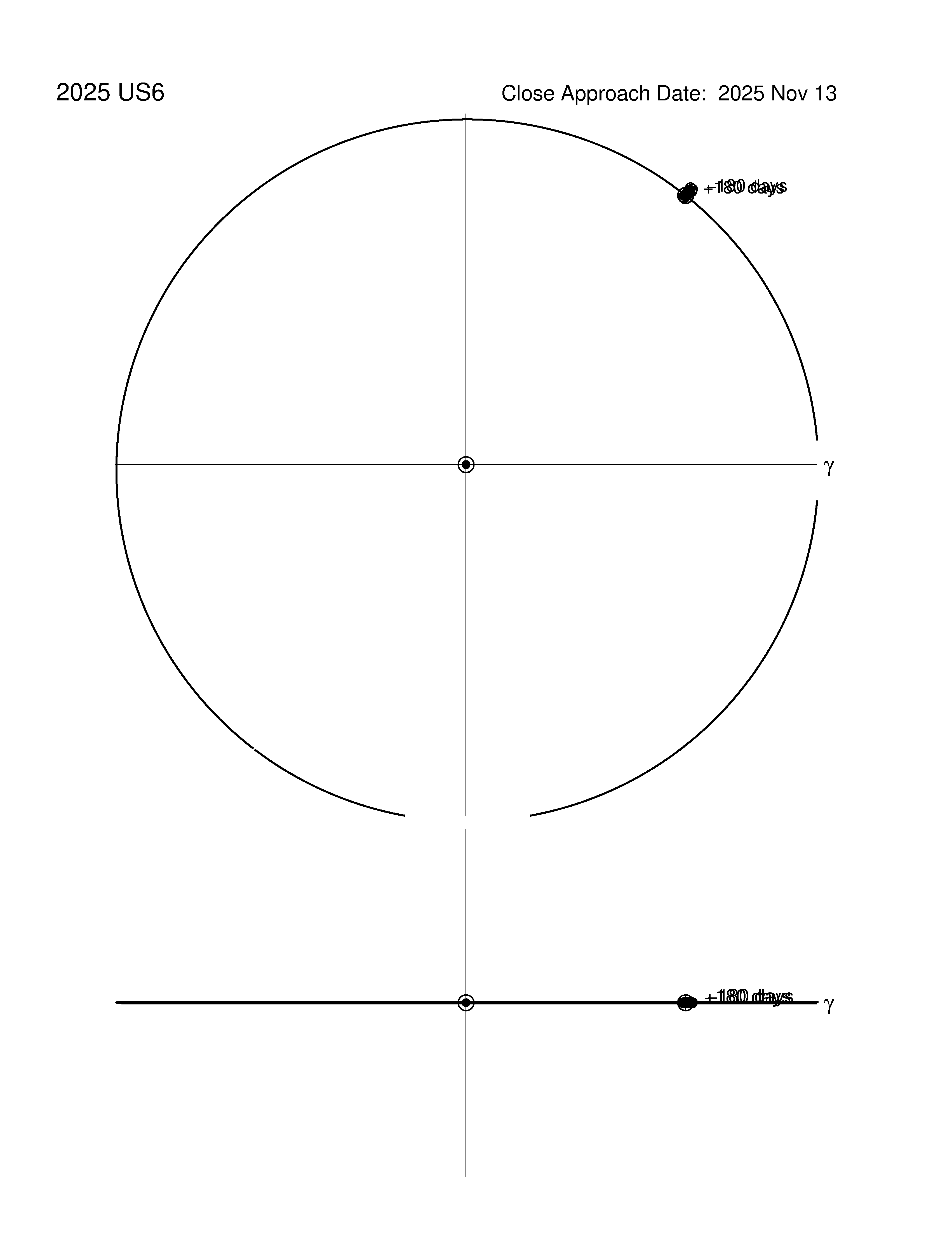 co-rotating orbit plot