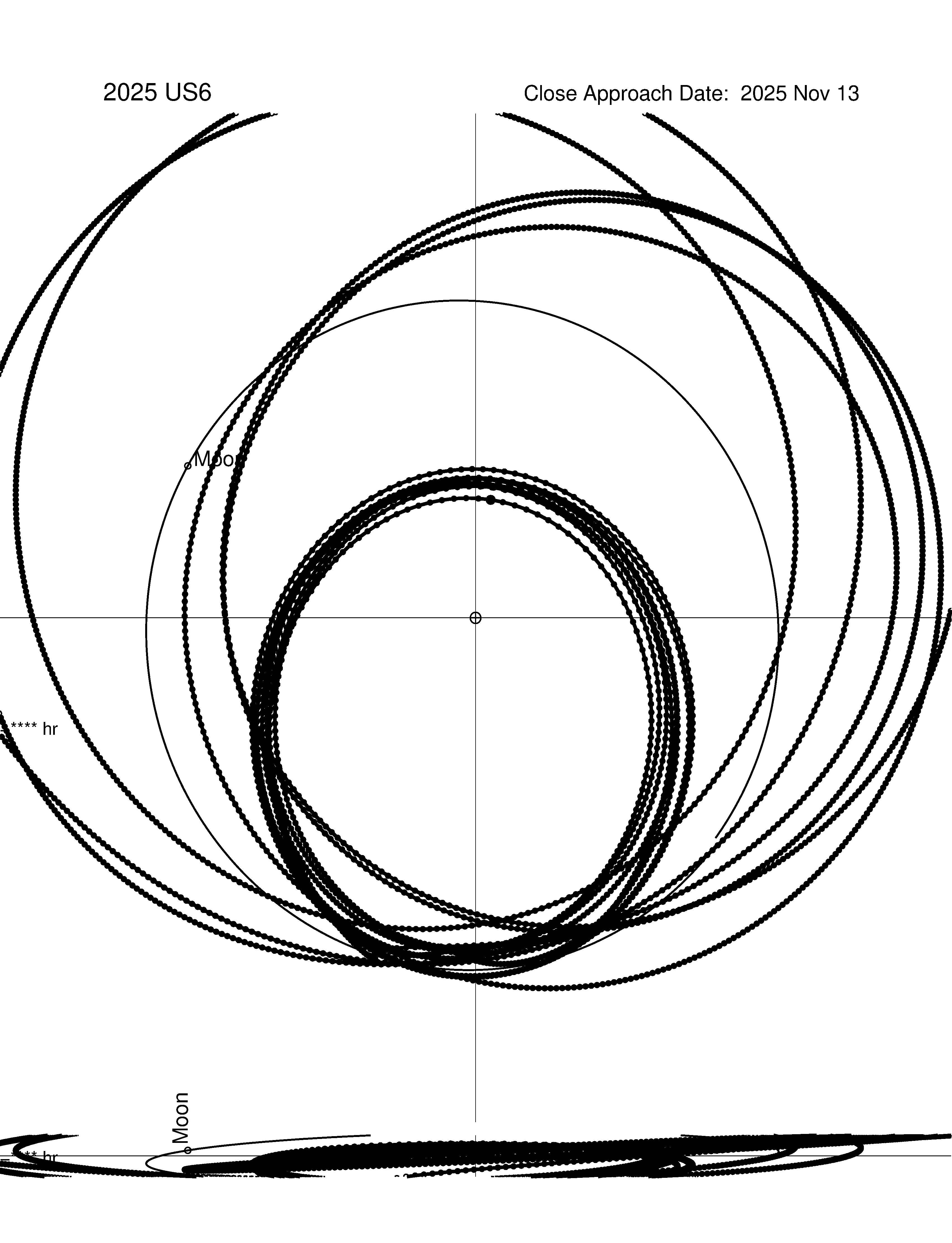 Near-Earth trajectory of 2025 US6
