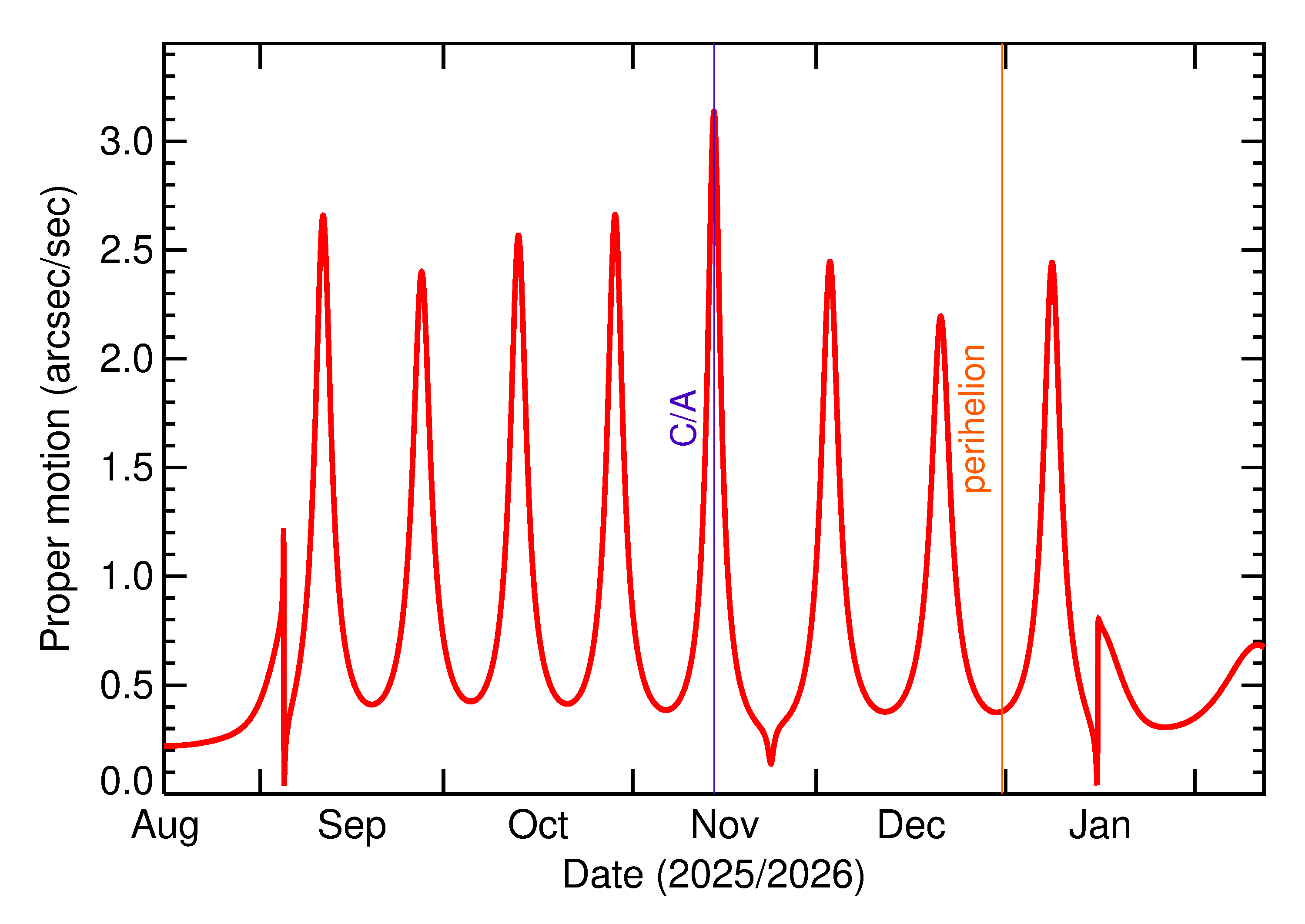 Proper motion rate of 2025 US6 in the months around closest approach