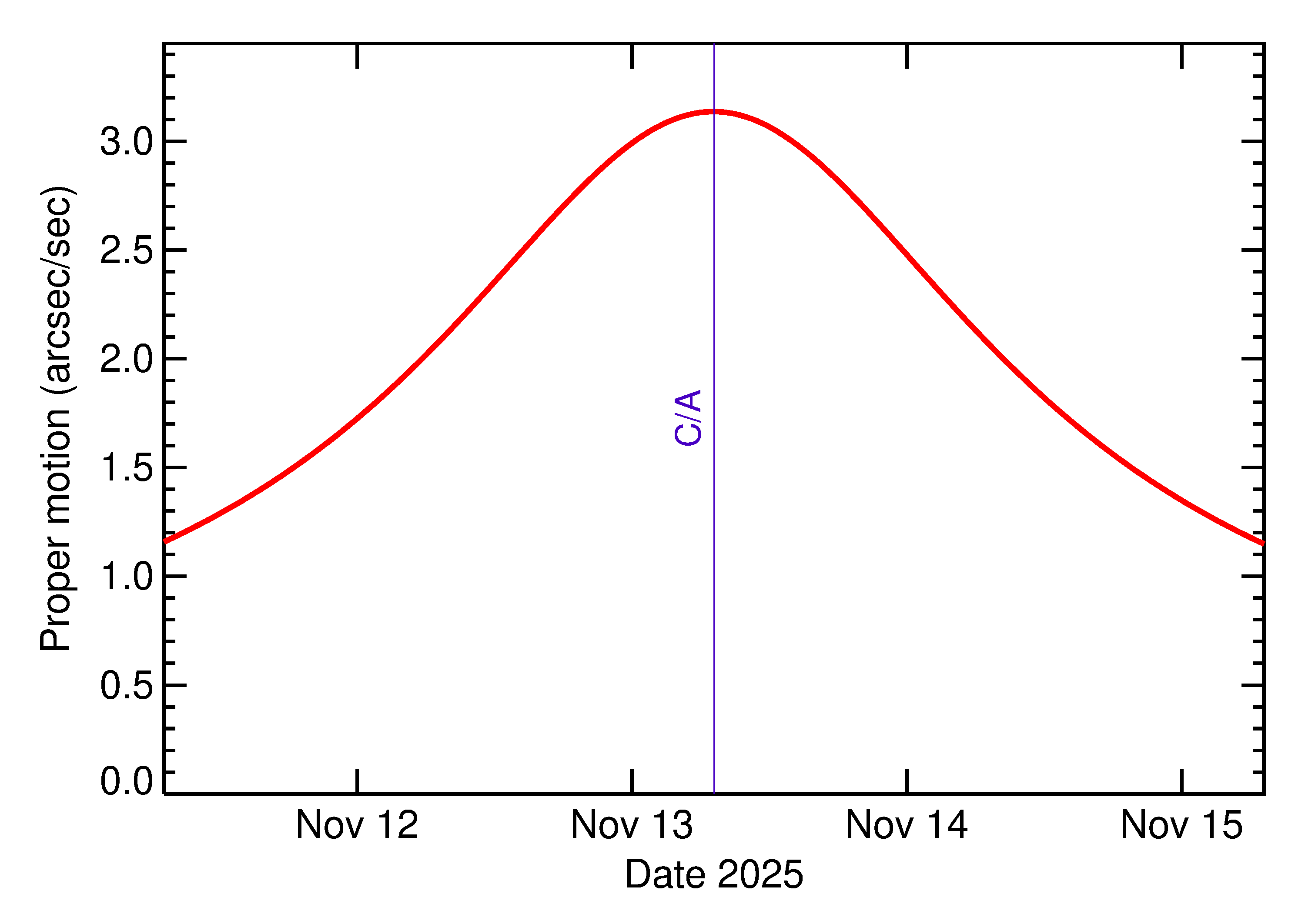 Proper motion rate of 2025 US6 in the days around closest approach
