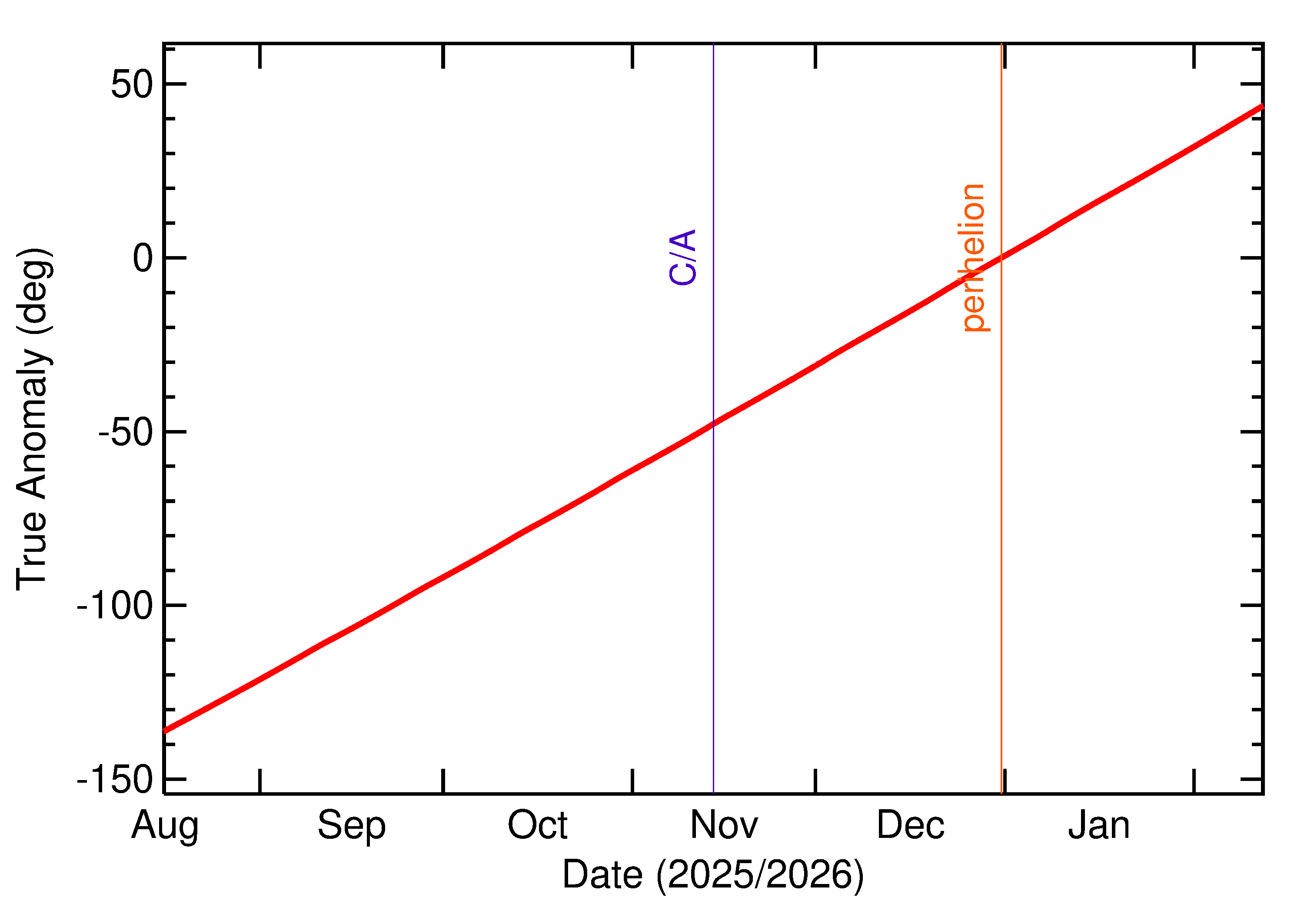 Orbital true anomaly of 2025 US6 in the months around closest approach