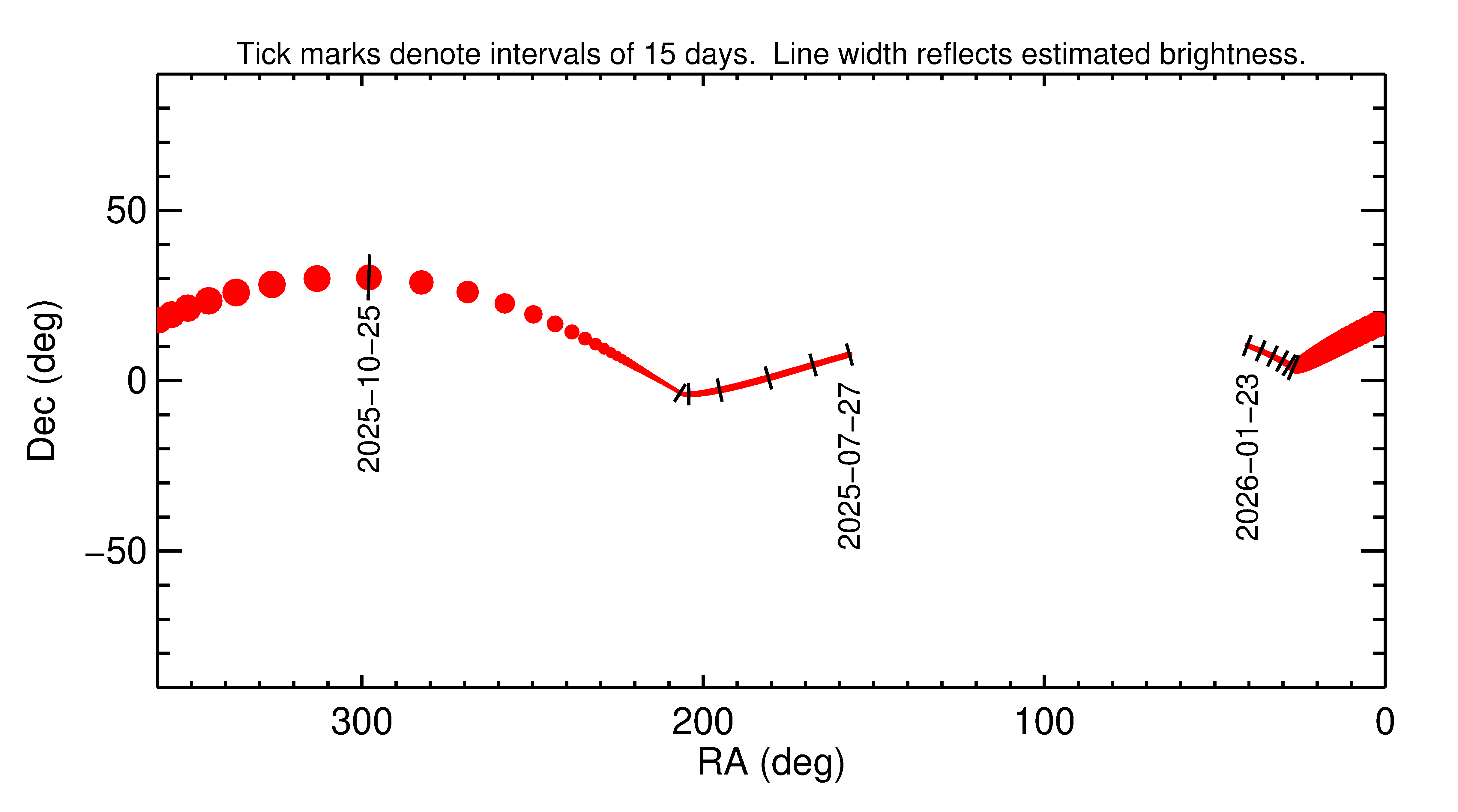 Right ascension and declination of 2025 UV6 in the months around closest approach