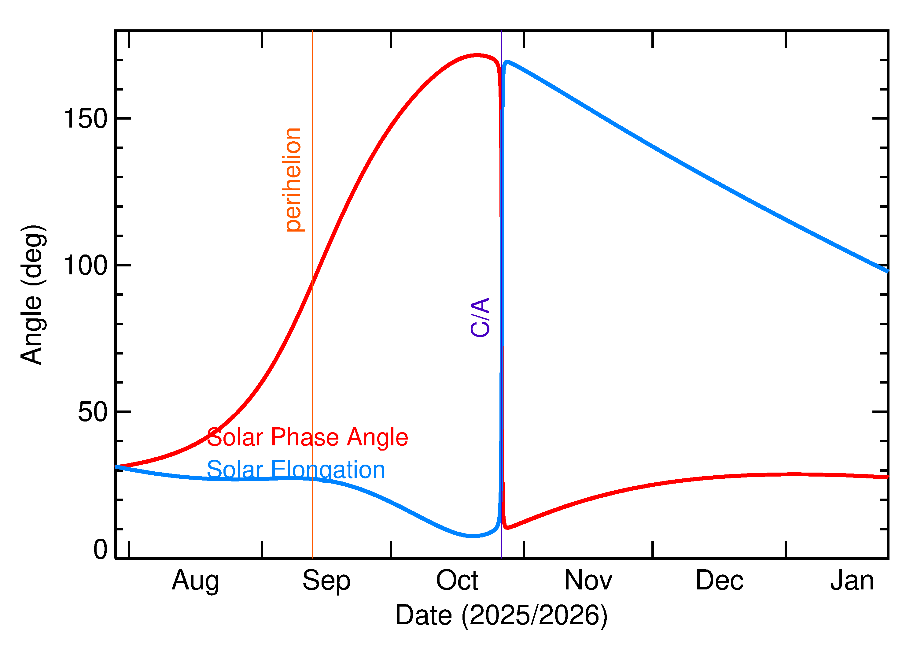 Solar Elongation and Solar Phase Angle of 2025 UV6 in the months around closest approach