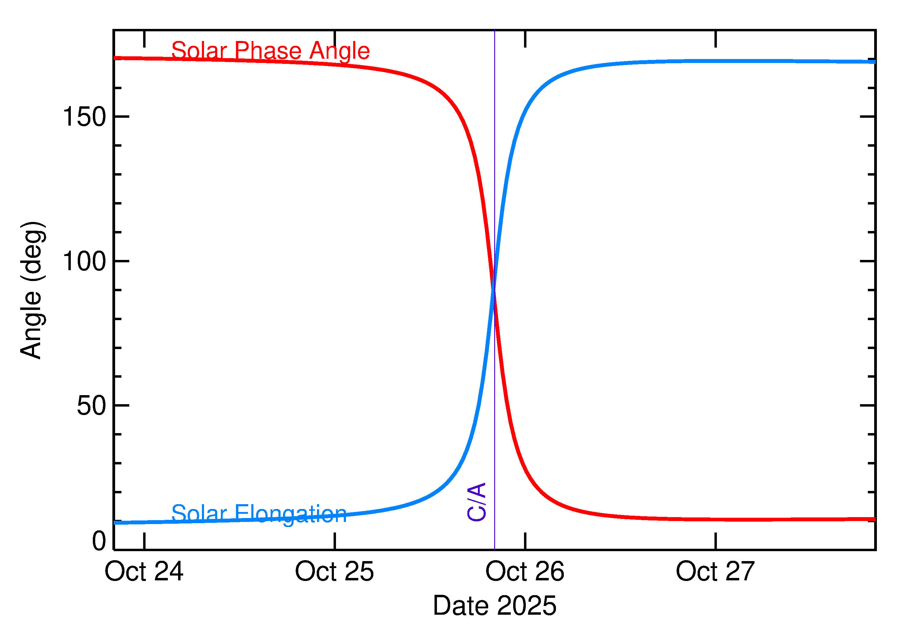 Solar Elongation and Solar Phase Angle of 2025 UV6 in the days around closest approach