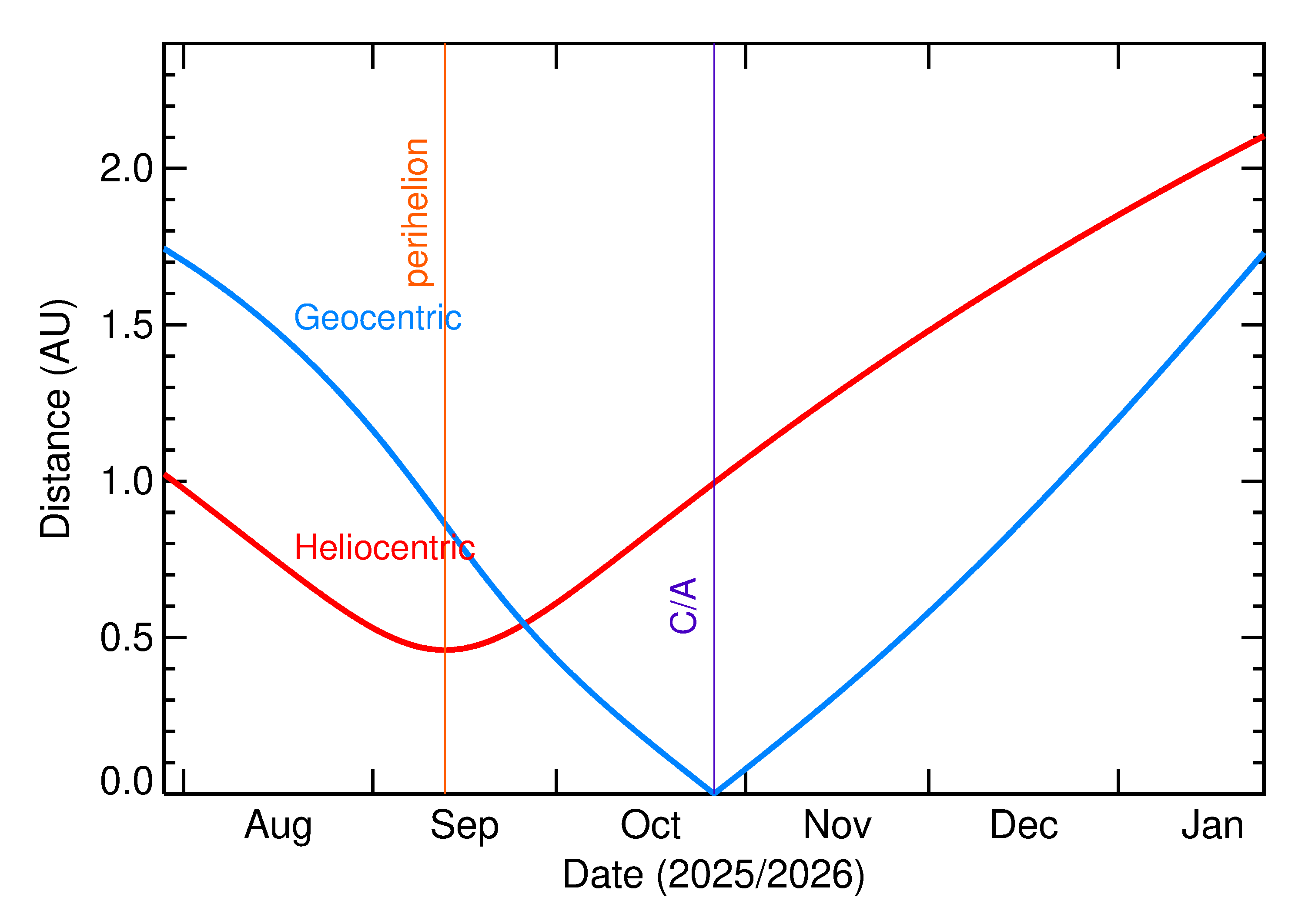 Heliocentric and Geocentric Distances of 2025 UV6 in the months around closest approach
