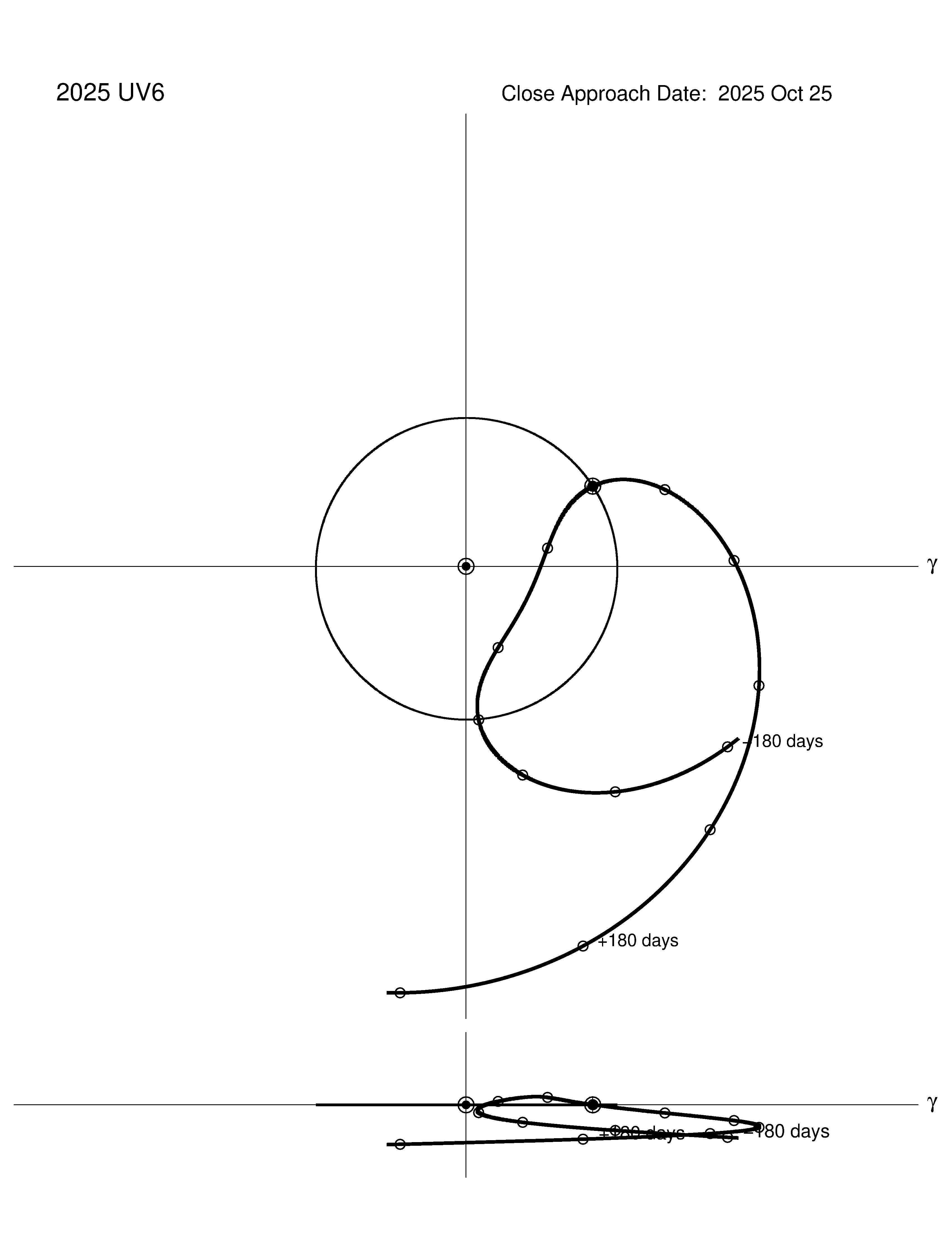 co-rotating orbit plot