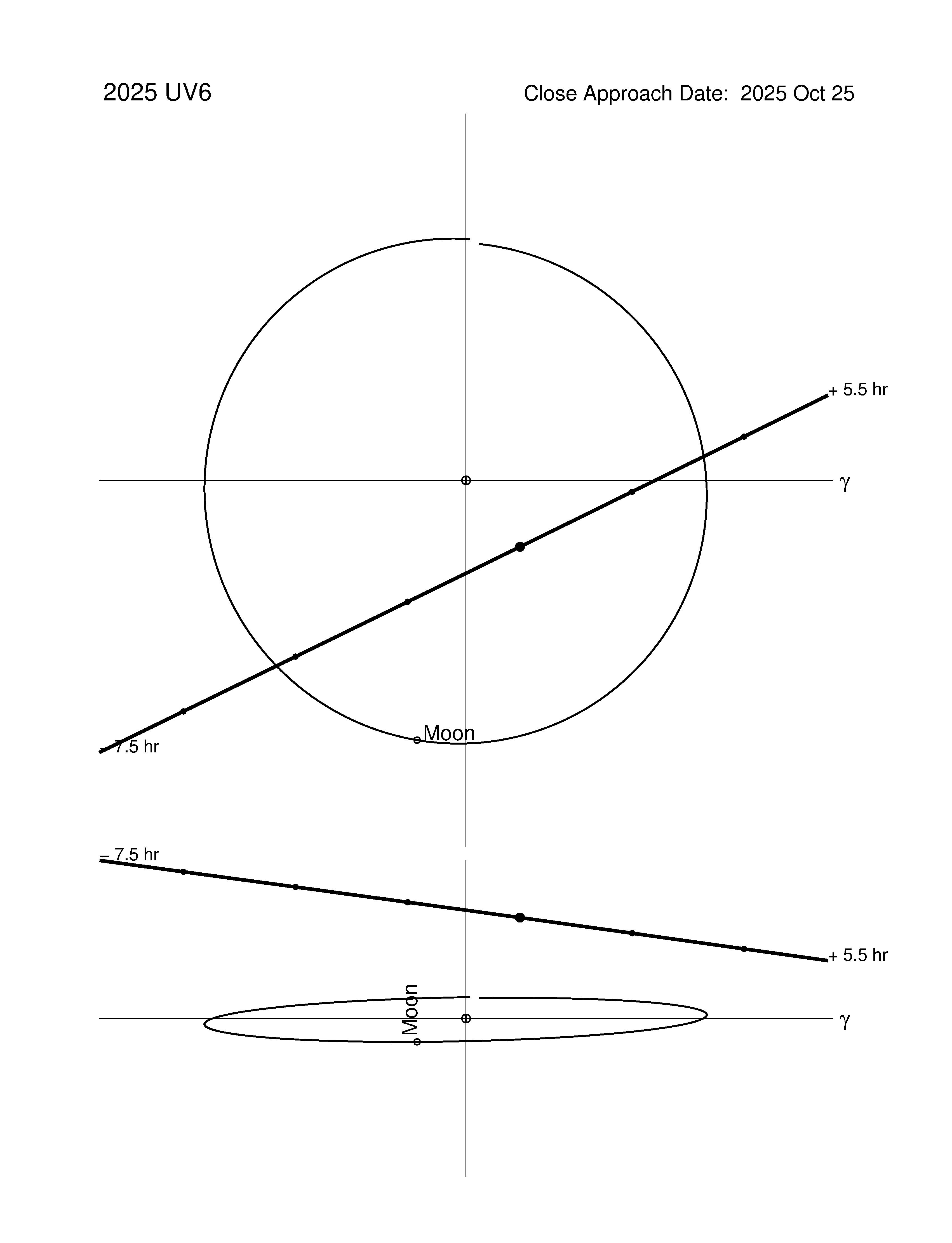 Near-Earth trajectory of 2025 UV6