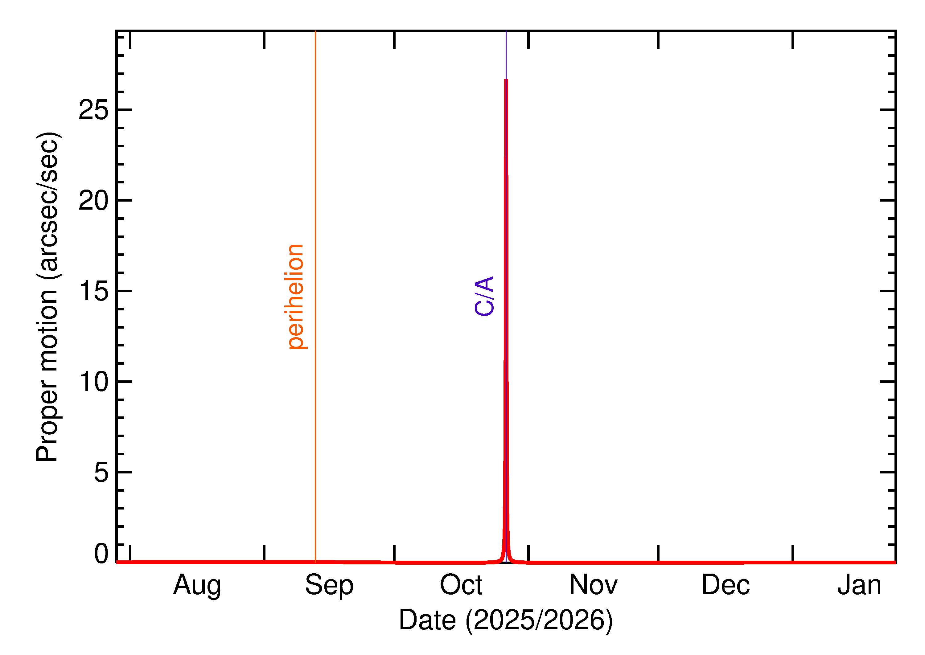 Proper motion rate of 2025 UV6 in the months around closest approach