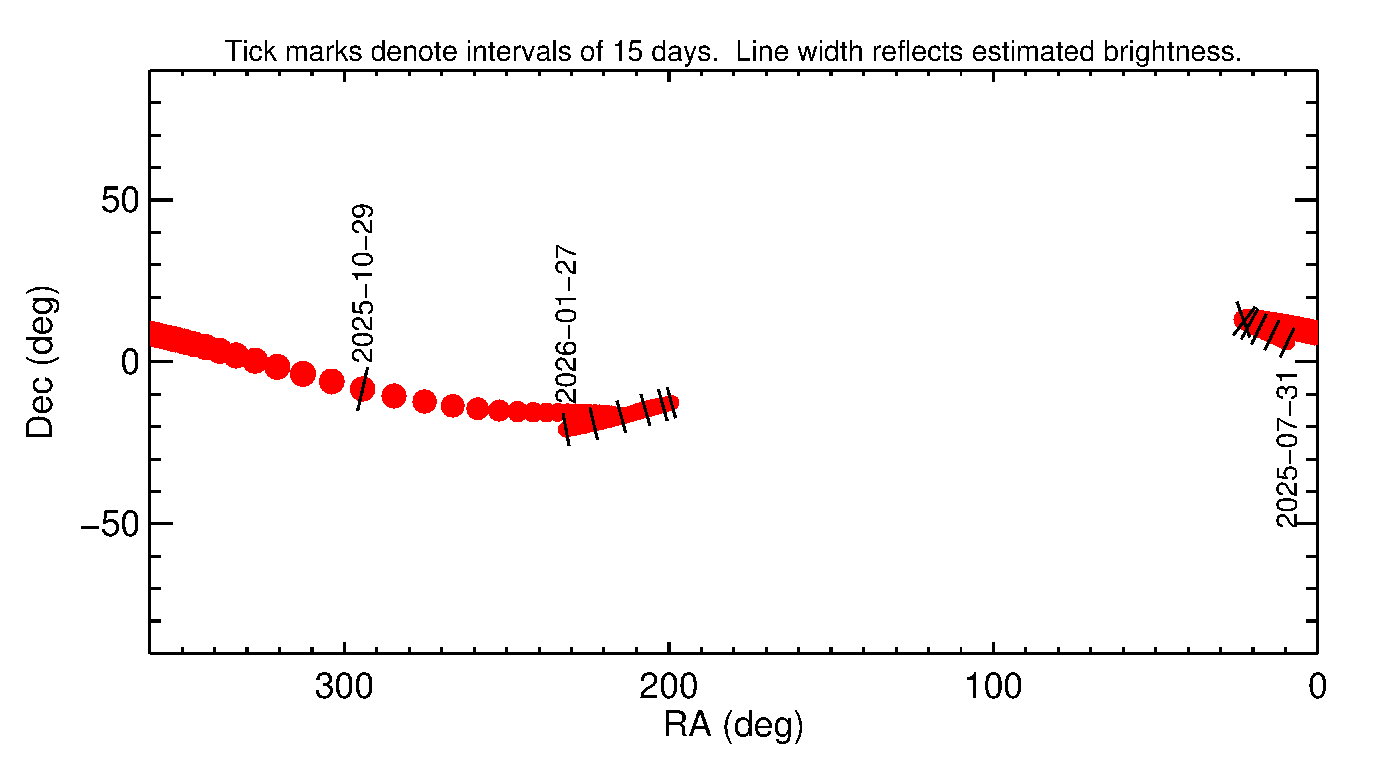 Right ascension and declination of 2025 UV7 in the months around closest approach