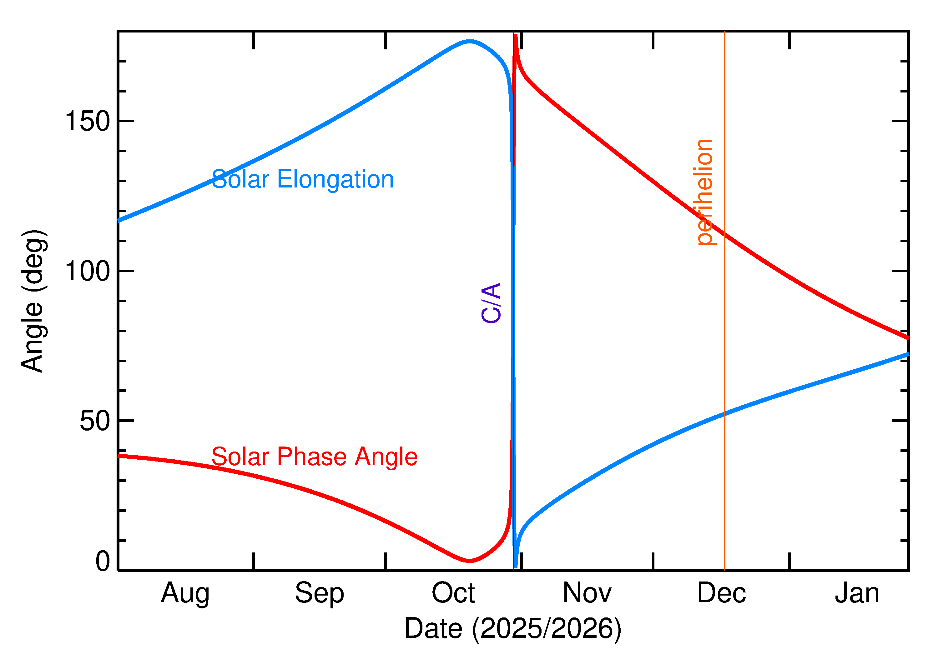 Solar Elongation and Solar Phase Angle of 2025 UV7 in the months around closest approach
