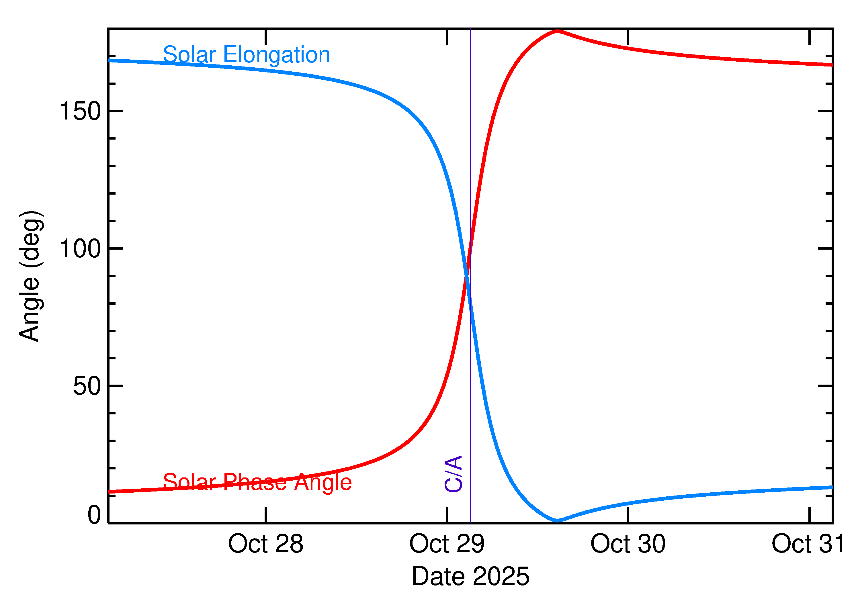 Solar Elongation and Solar Phase Angle of 2025 UV7 in the days around closest approach