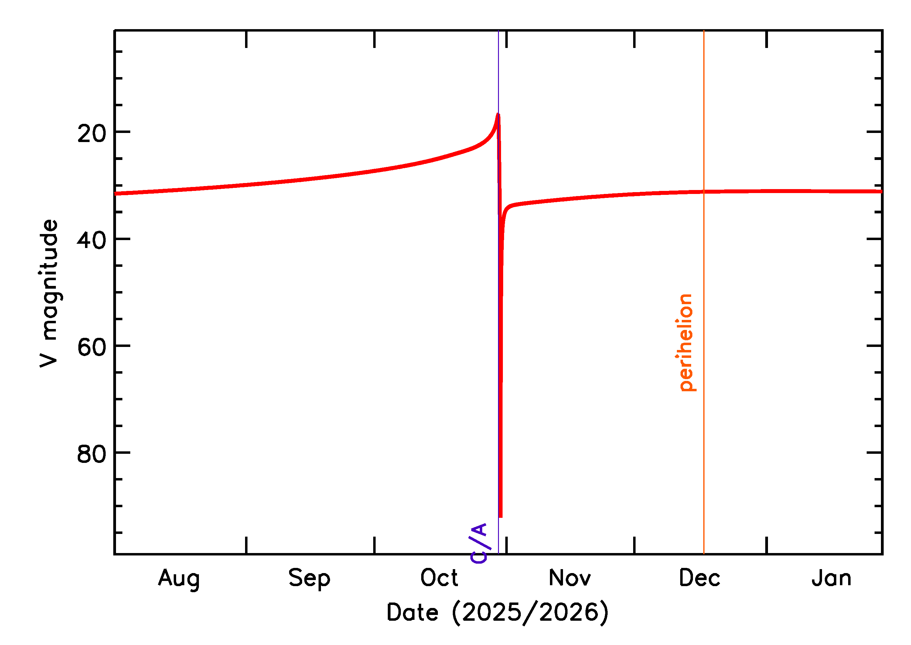 Predicted Brightness of 2025 UV7 in the months around closest approach