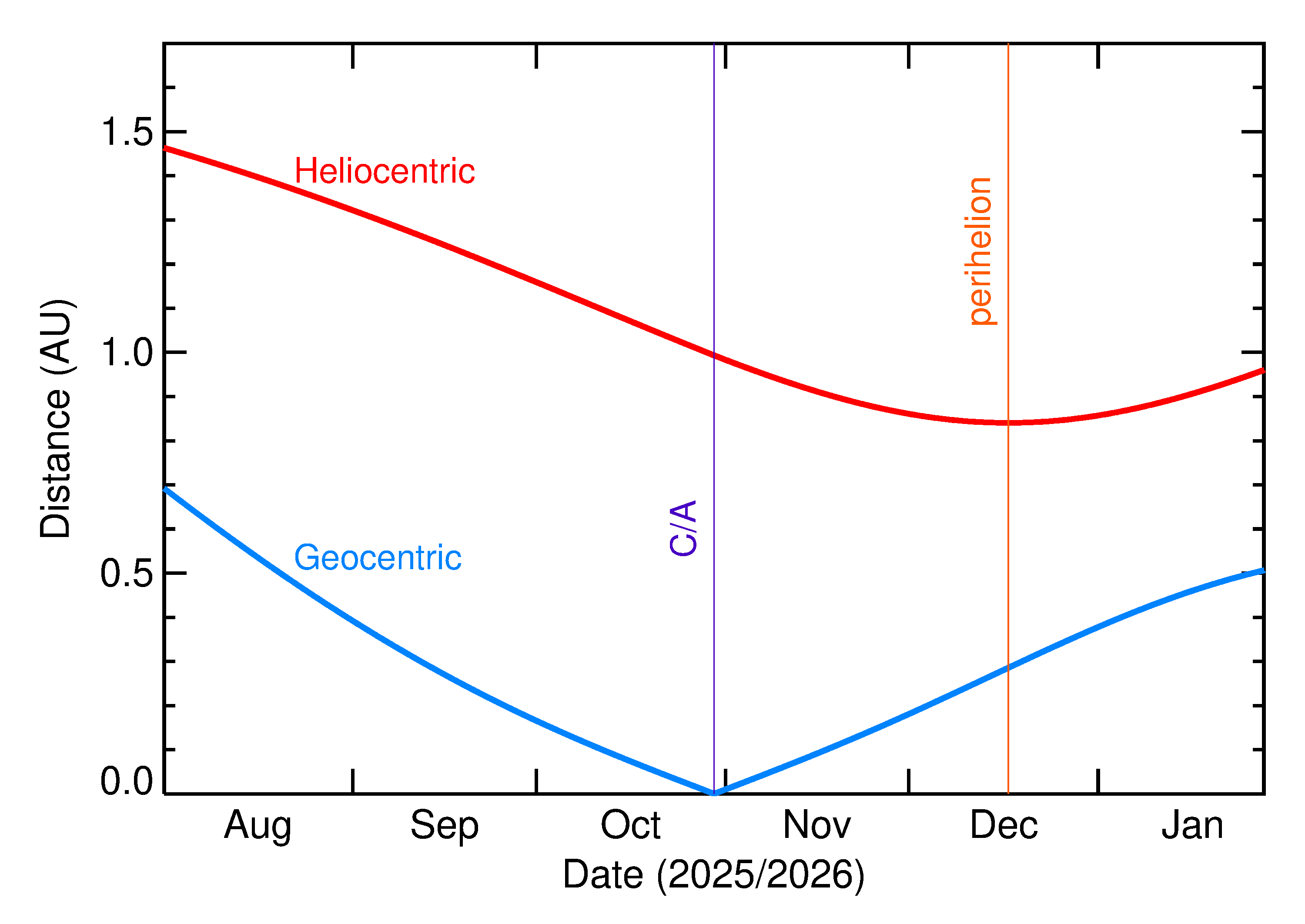 Heliocentric and Geocentric Distances of 2025 UV7 in the months around closest approach