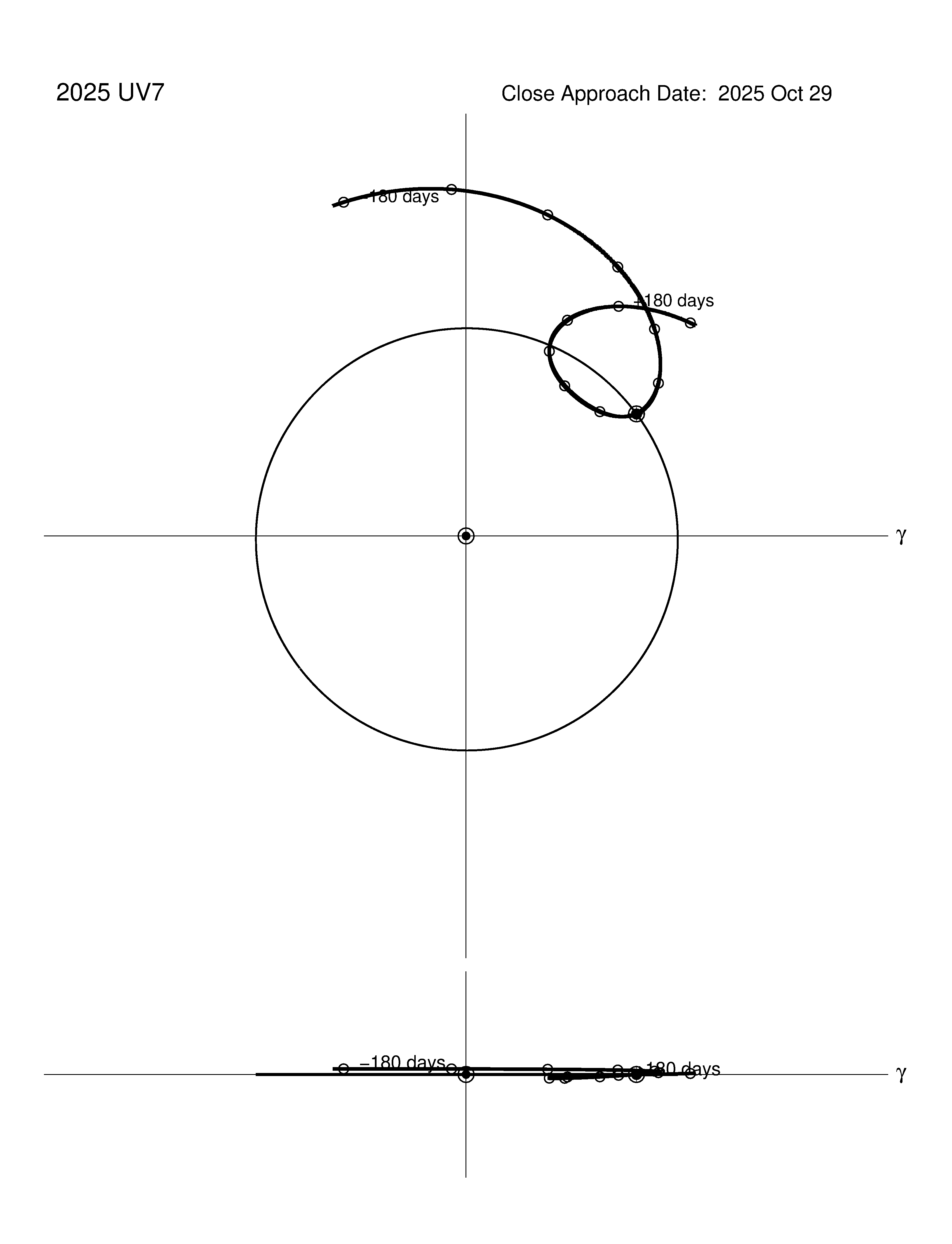 co-rotating orbit plot