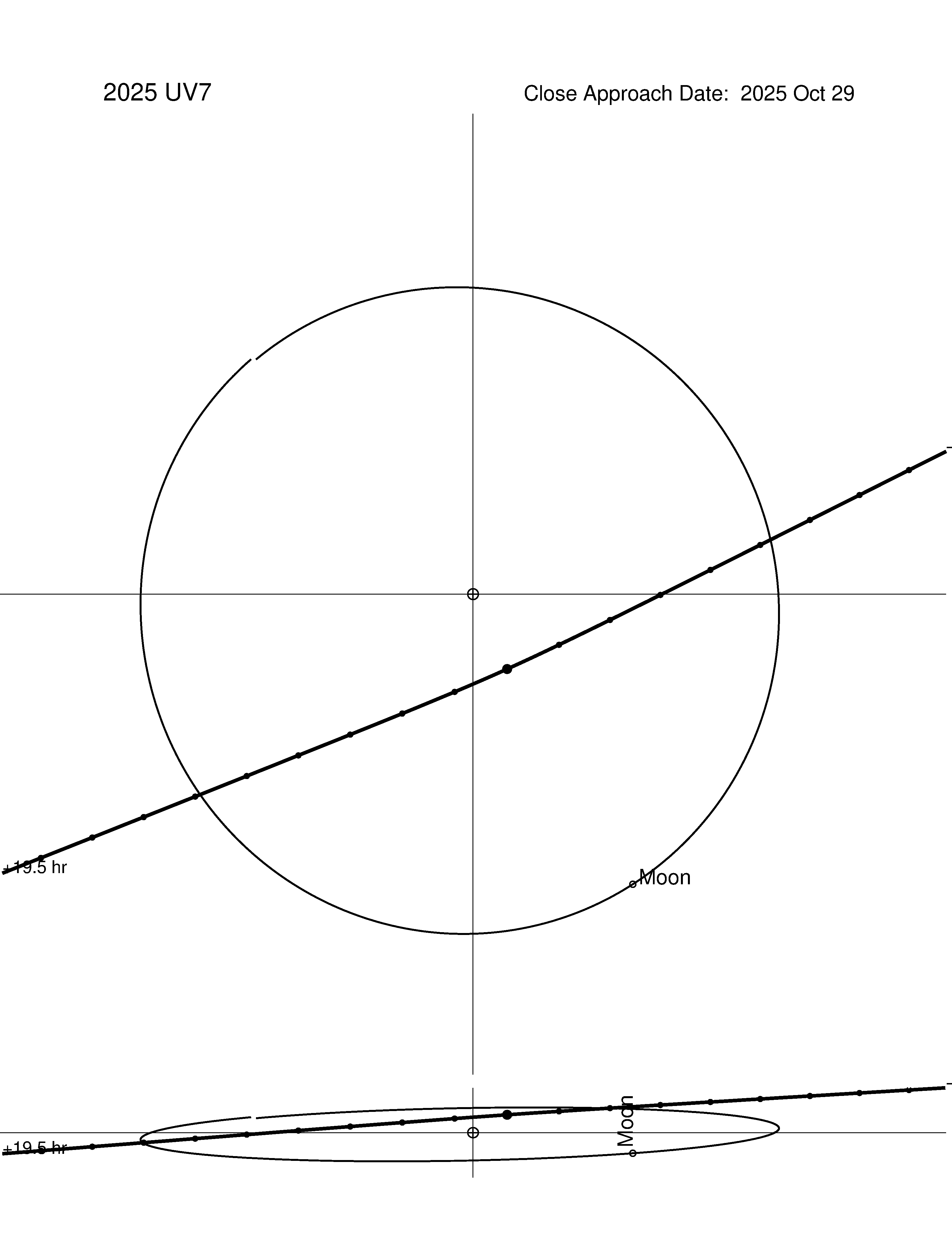 Near-Earth trajectory of 2025 UV7