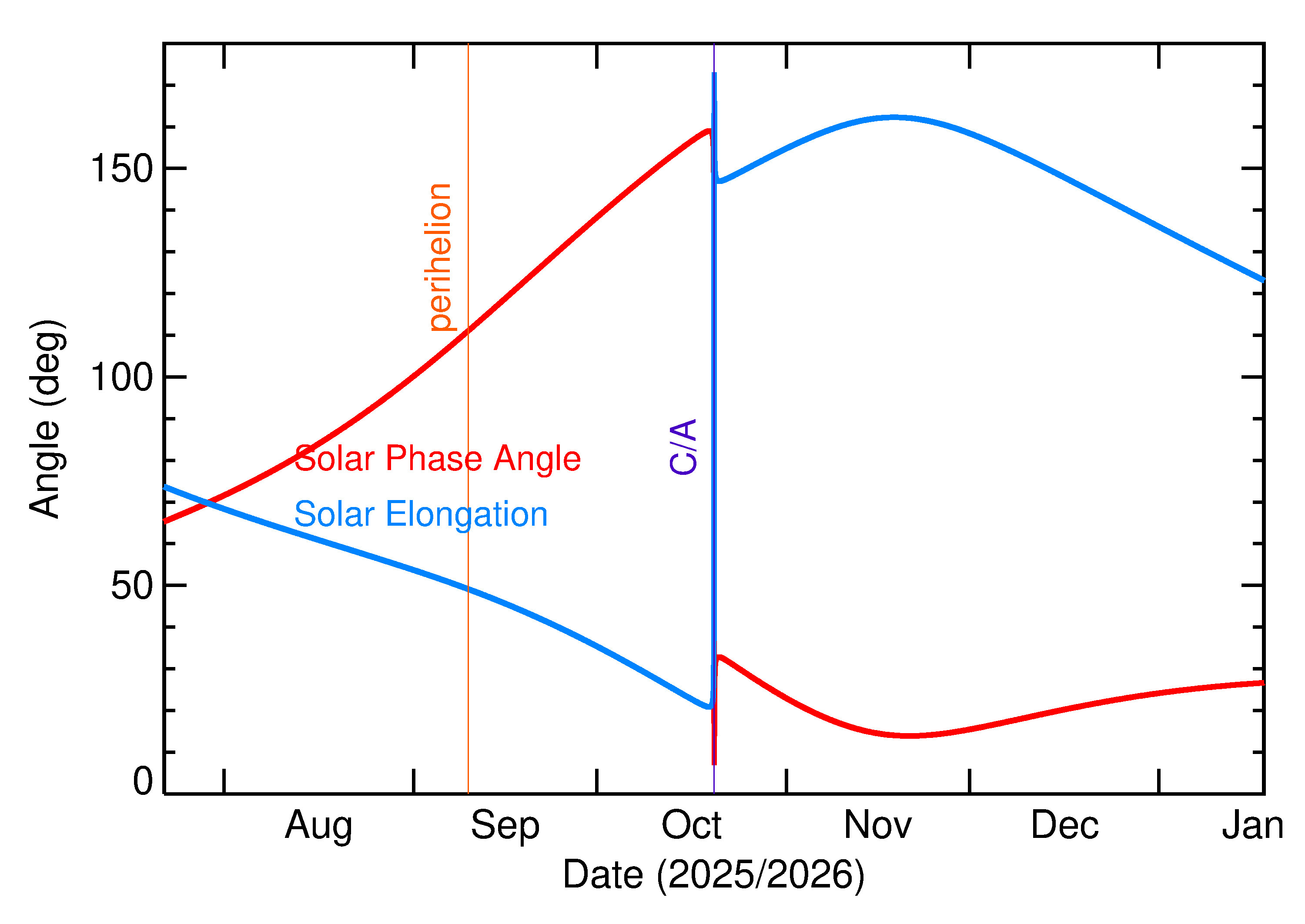 Solar Elongation and Solar Phase Angle of 2025 UW107 in the months around closest approach