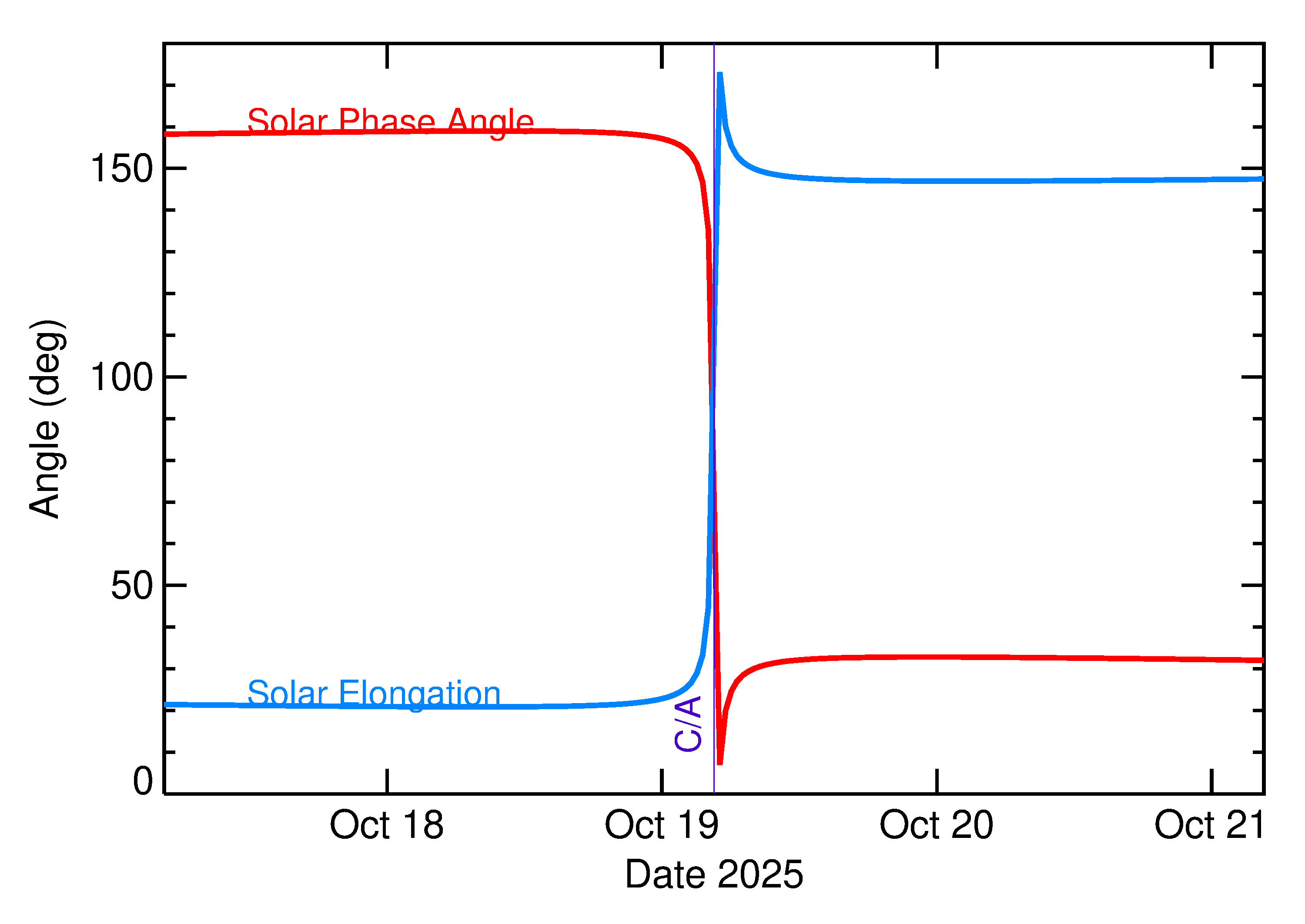 Solar Elongation and Solar Phase Angle of 2025 UW107 in the days around closest approach