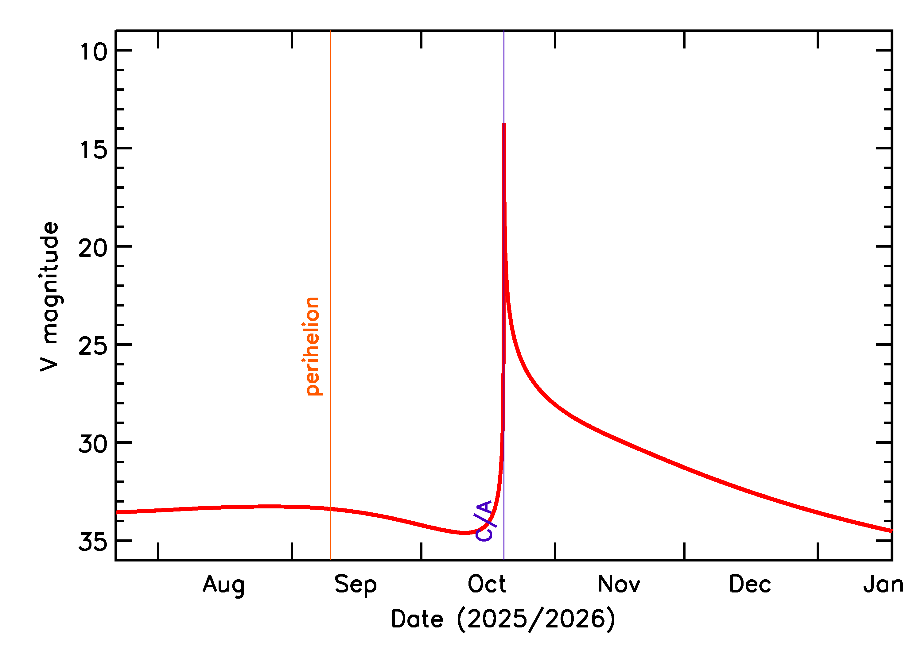 Predicted Brightness of 2025 UW107 in the months around closest approach
