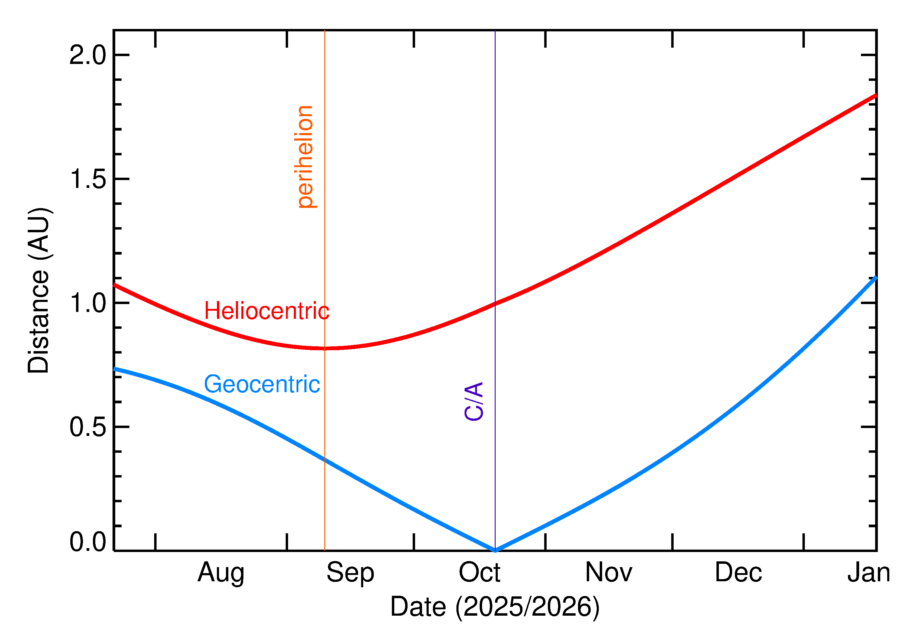 Heliocentric and Geocentric Distances of 2025 UW107 in the months around closest approach