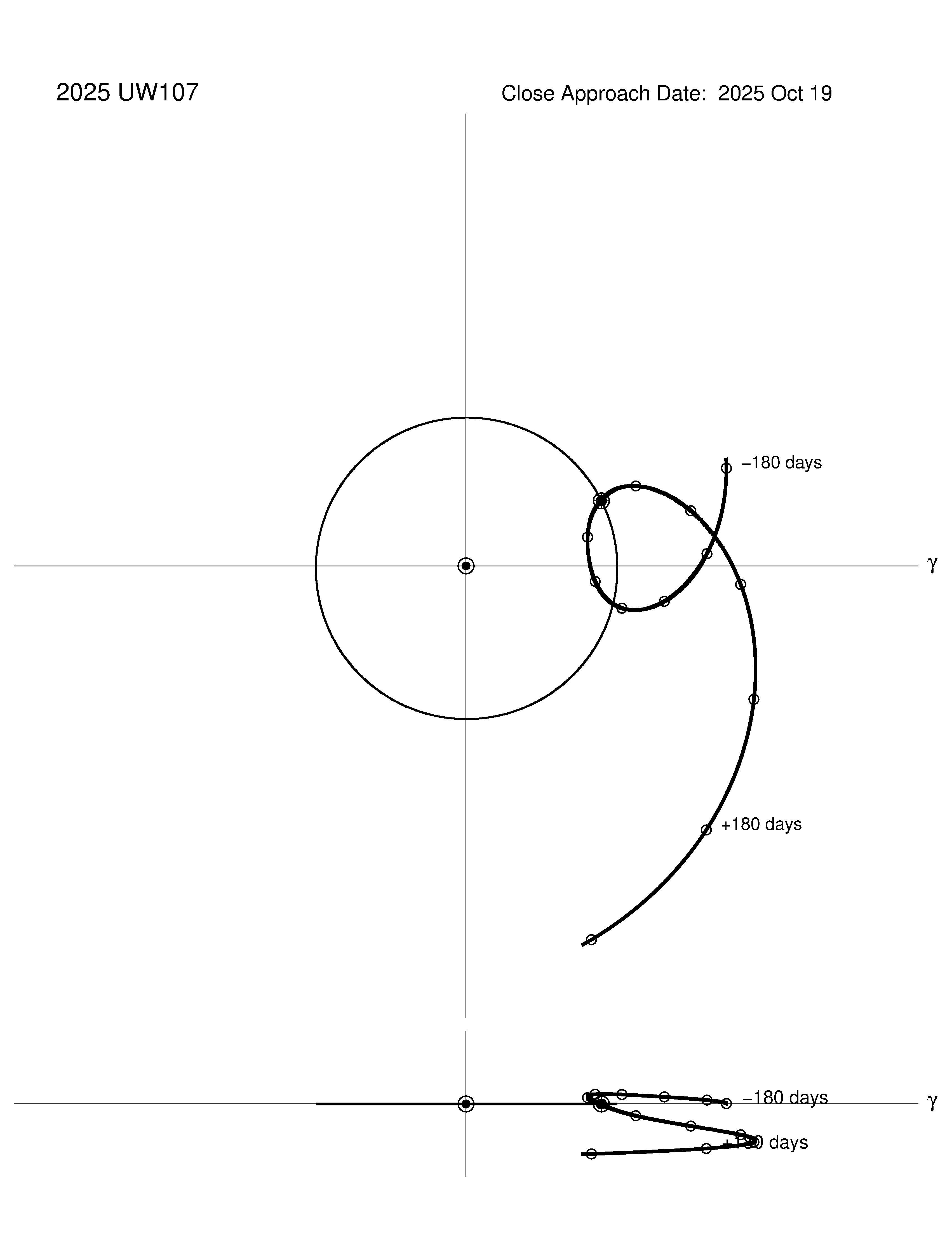co-rotating orbit plot