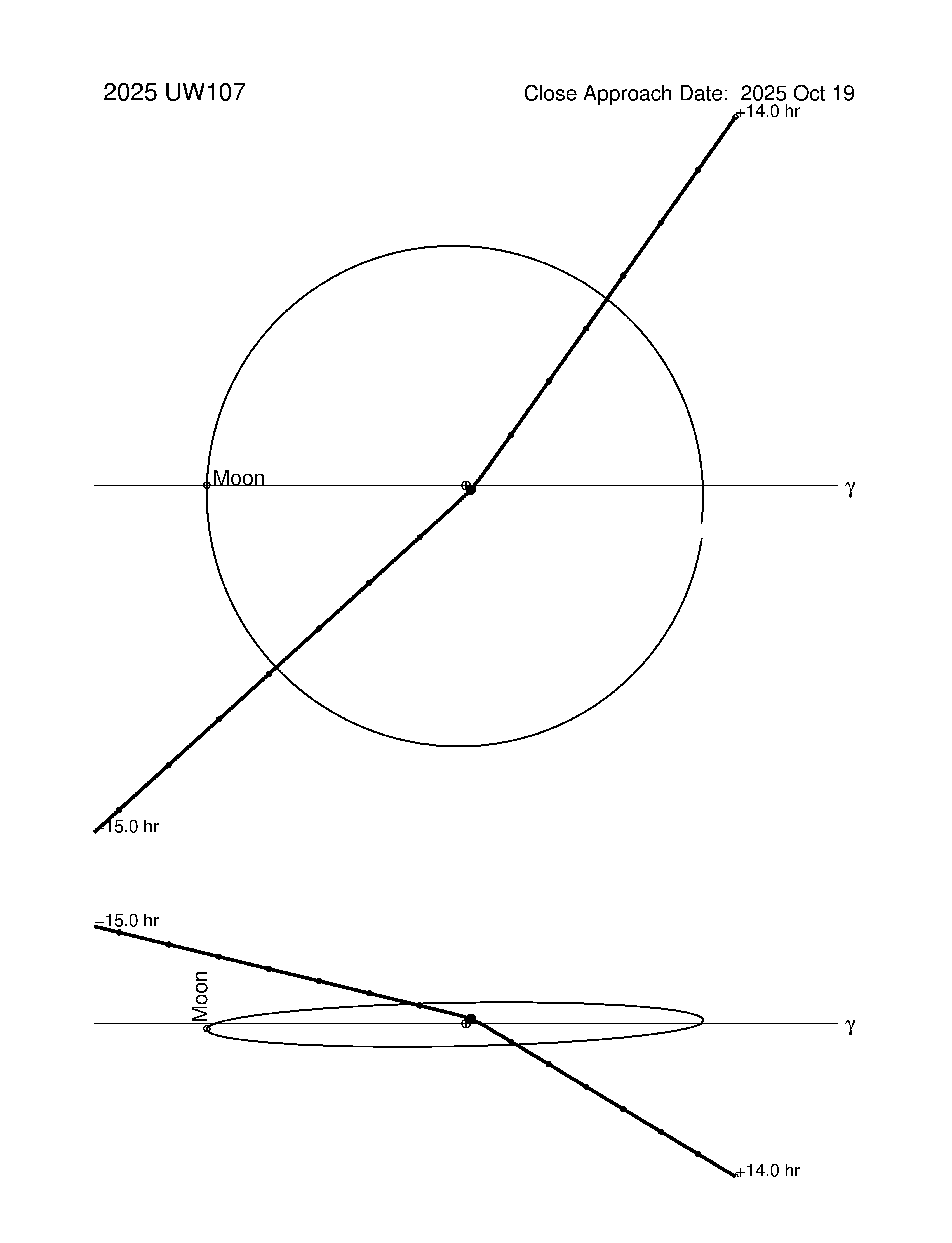 Near-Earth trajectory of 2025 UW107