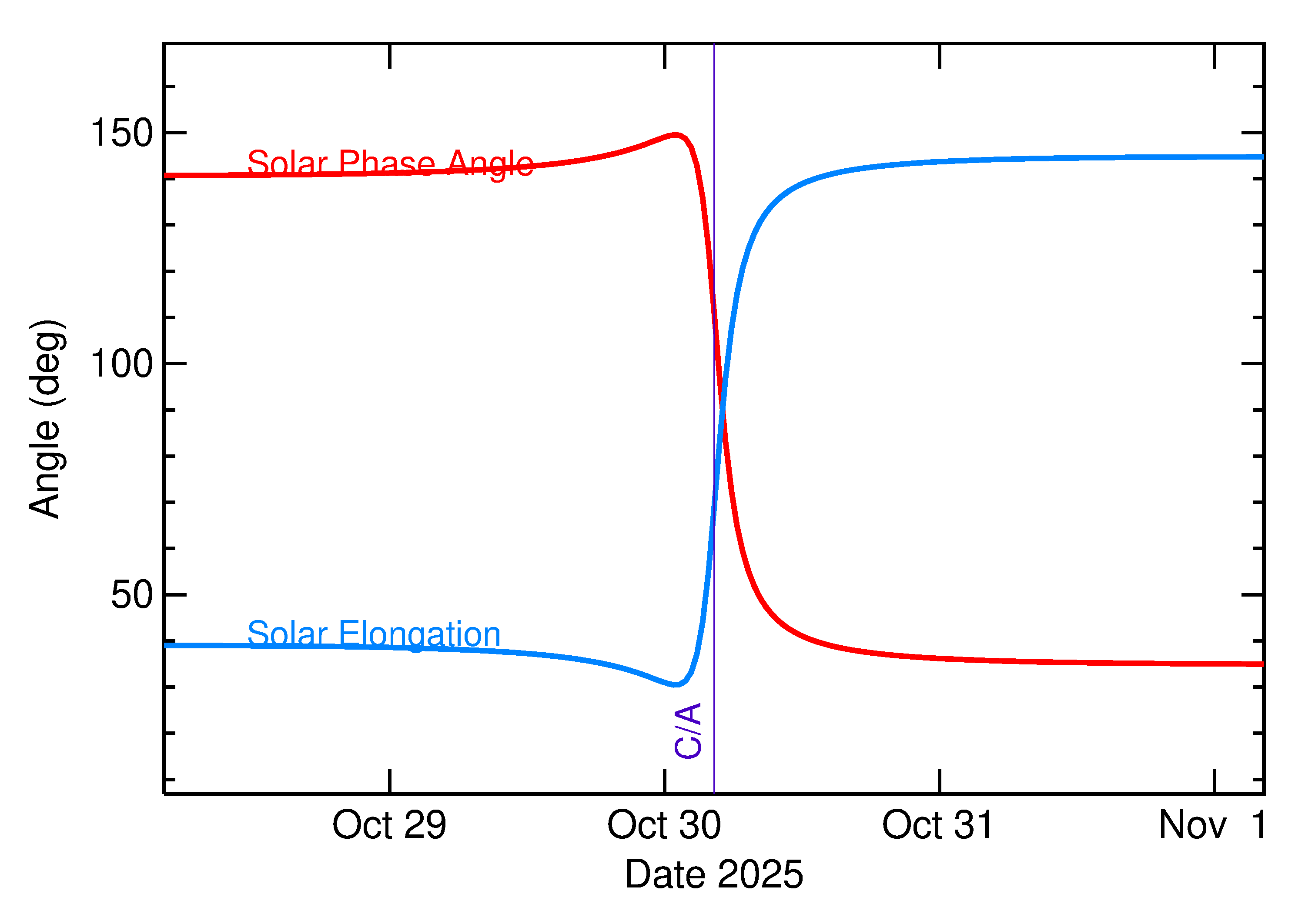 Solar Elongation and Solar Phase Angle of 2025 UX18 in the days around closest approach