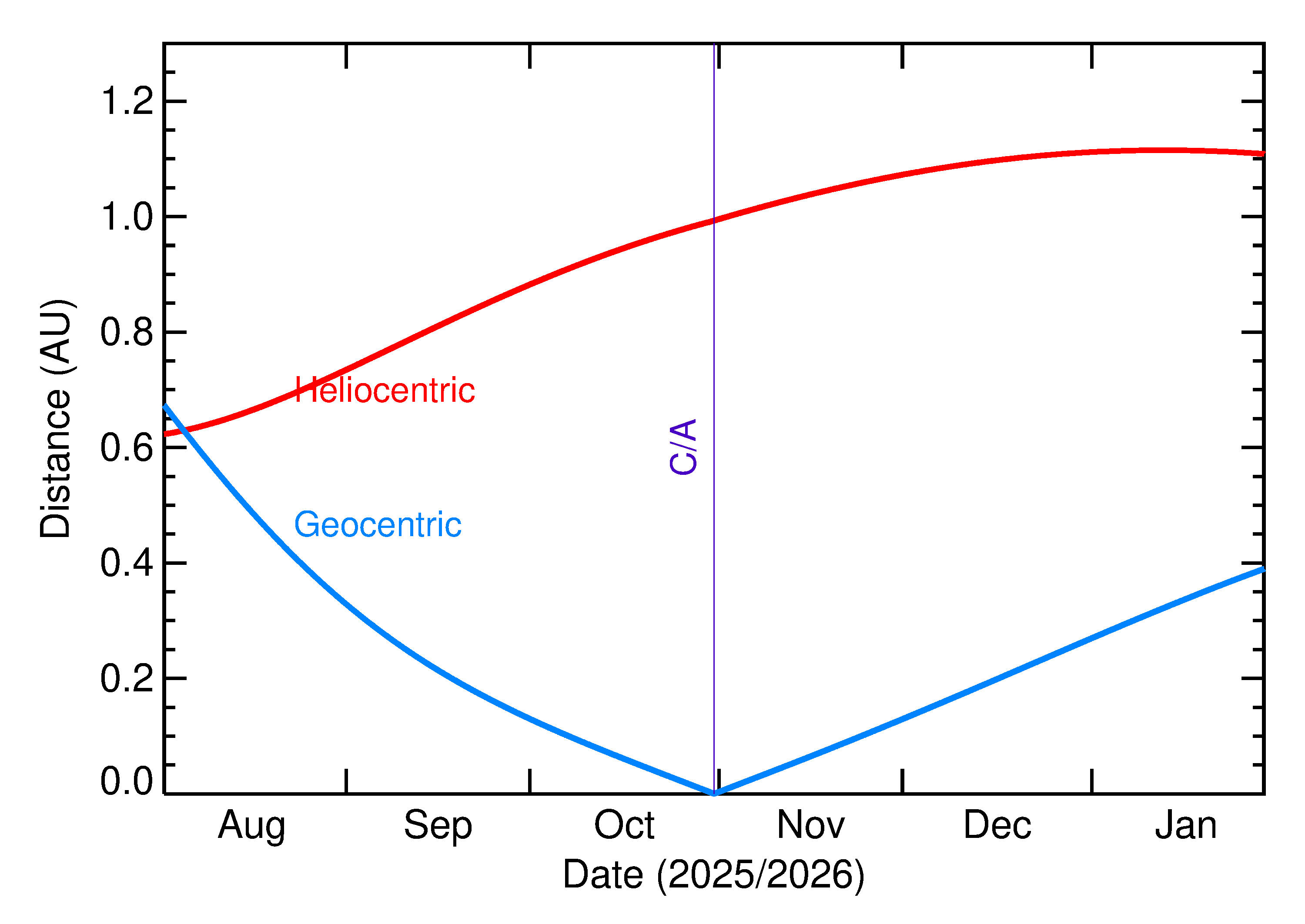 Heliocentric and Geocentric Distances of 2025 UX18 in the months around closest approach