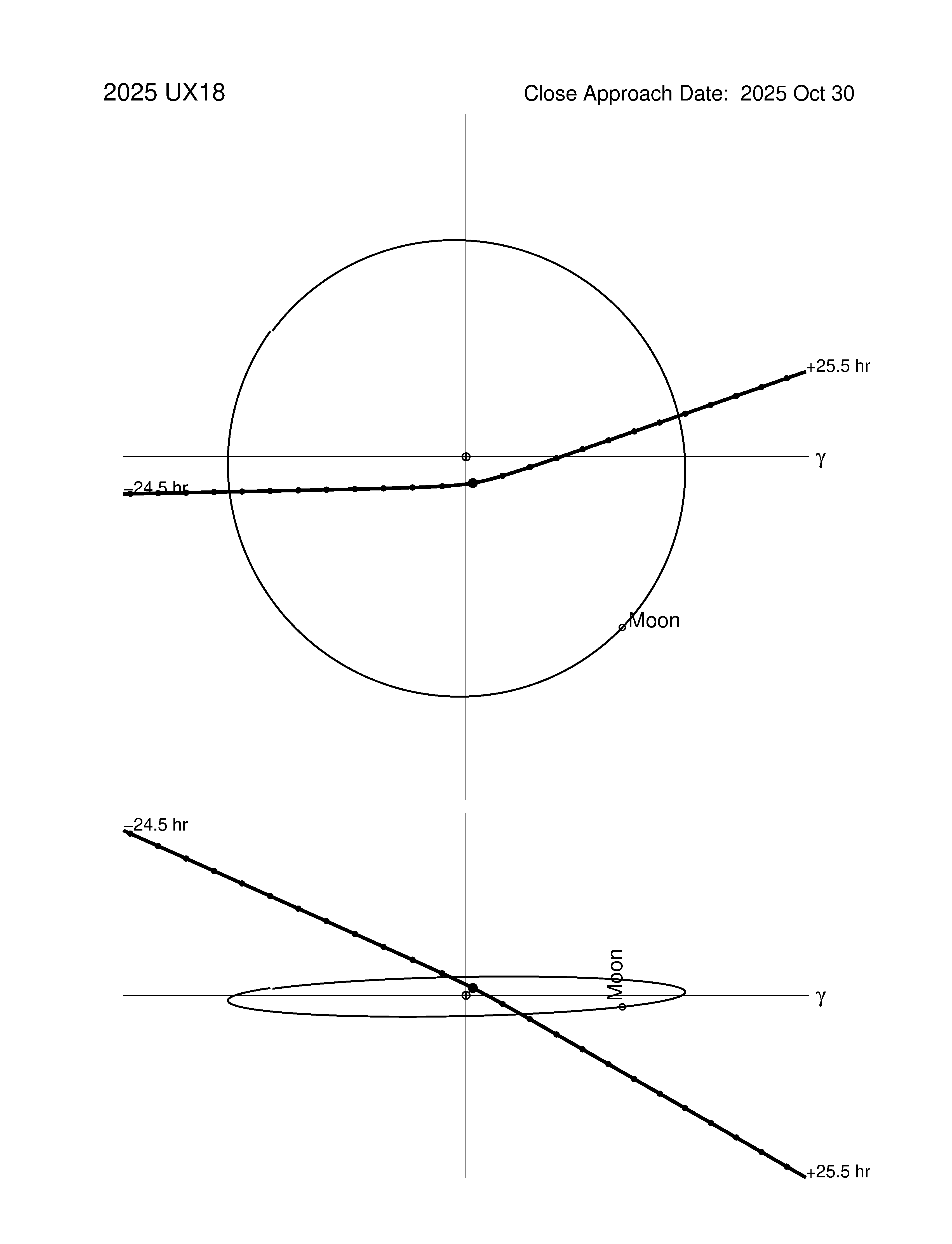Near-Earth trajectory of 2025 UX18
