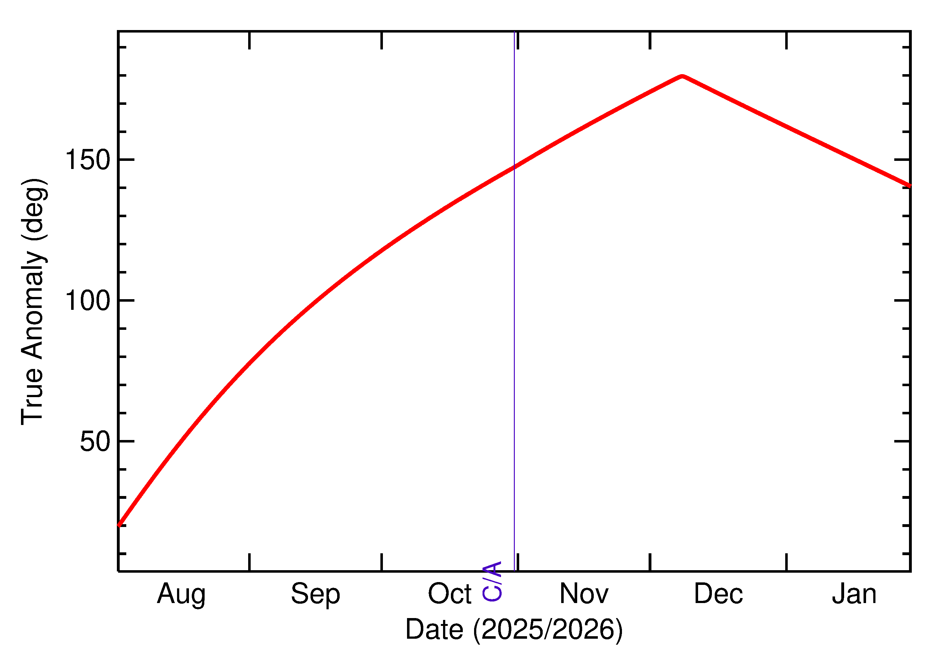 Orbital true anomaly of 2025 UX18 in the months around closest approach