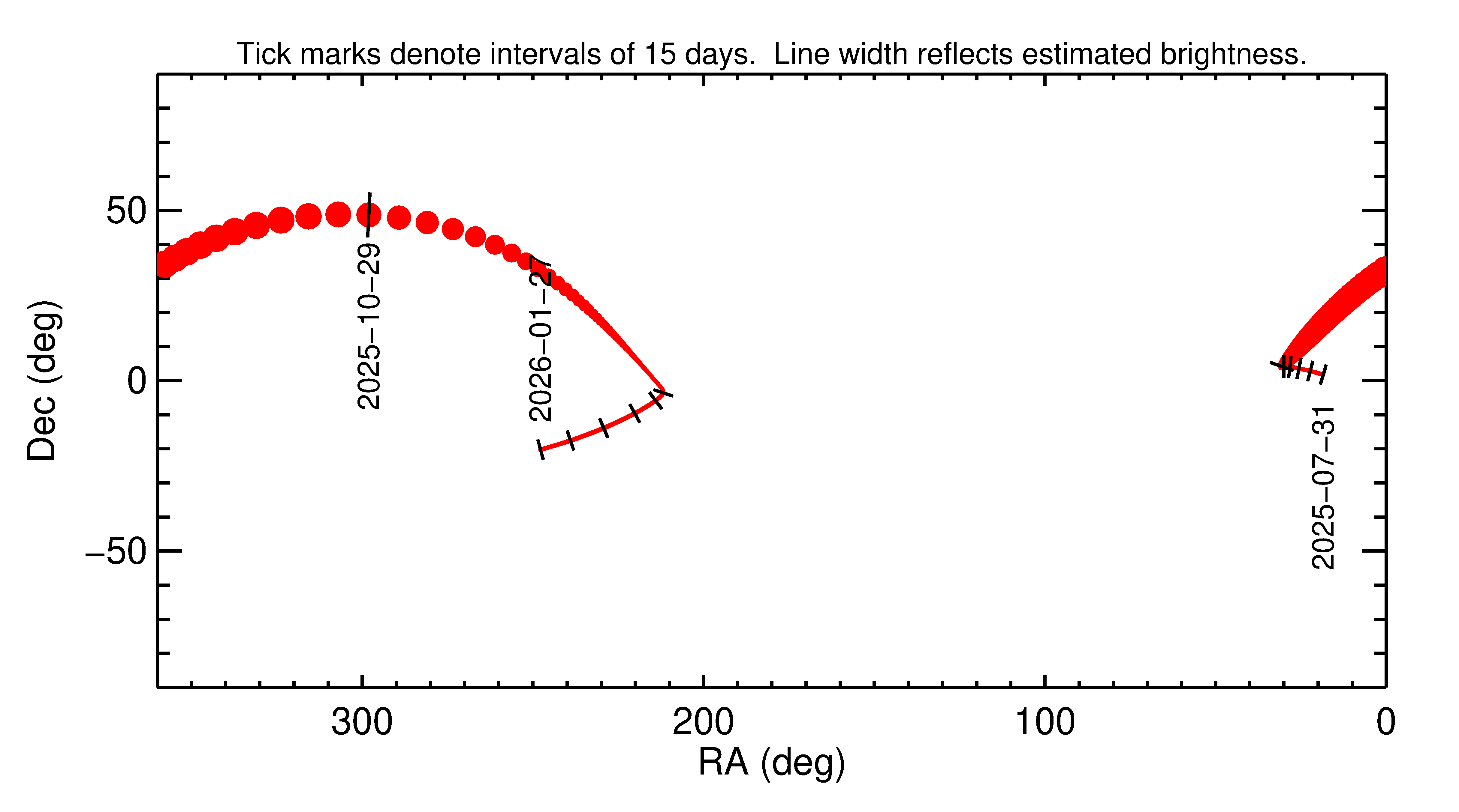 Right ascension and declination of 2025 UX7 in the months around closest approach