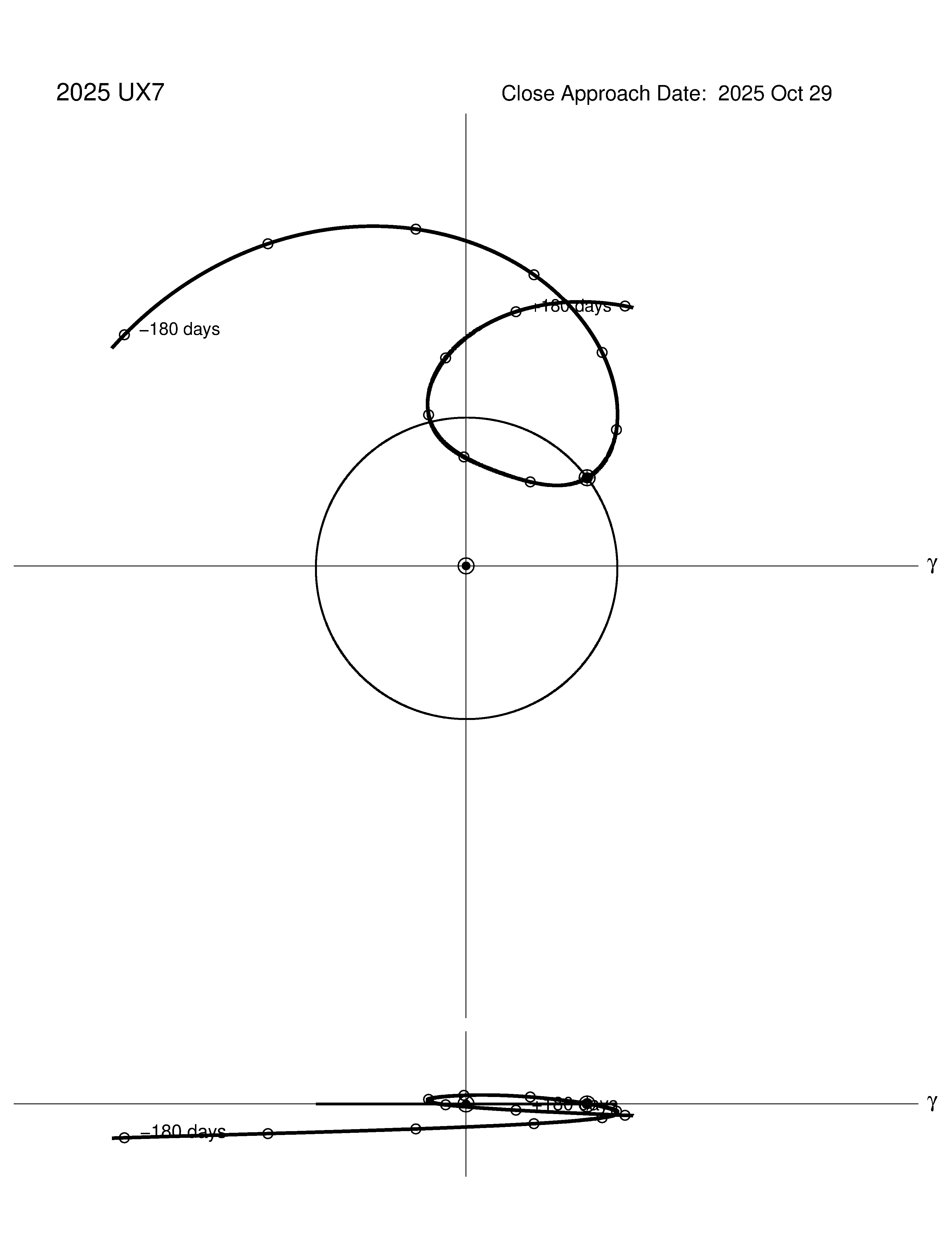 co-rotating orbit plot