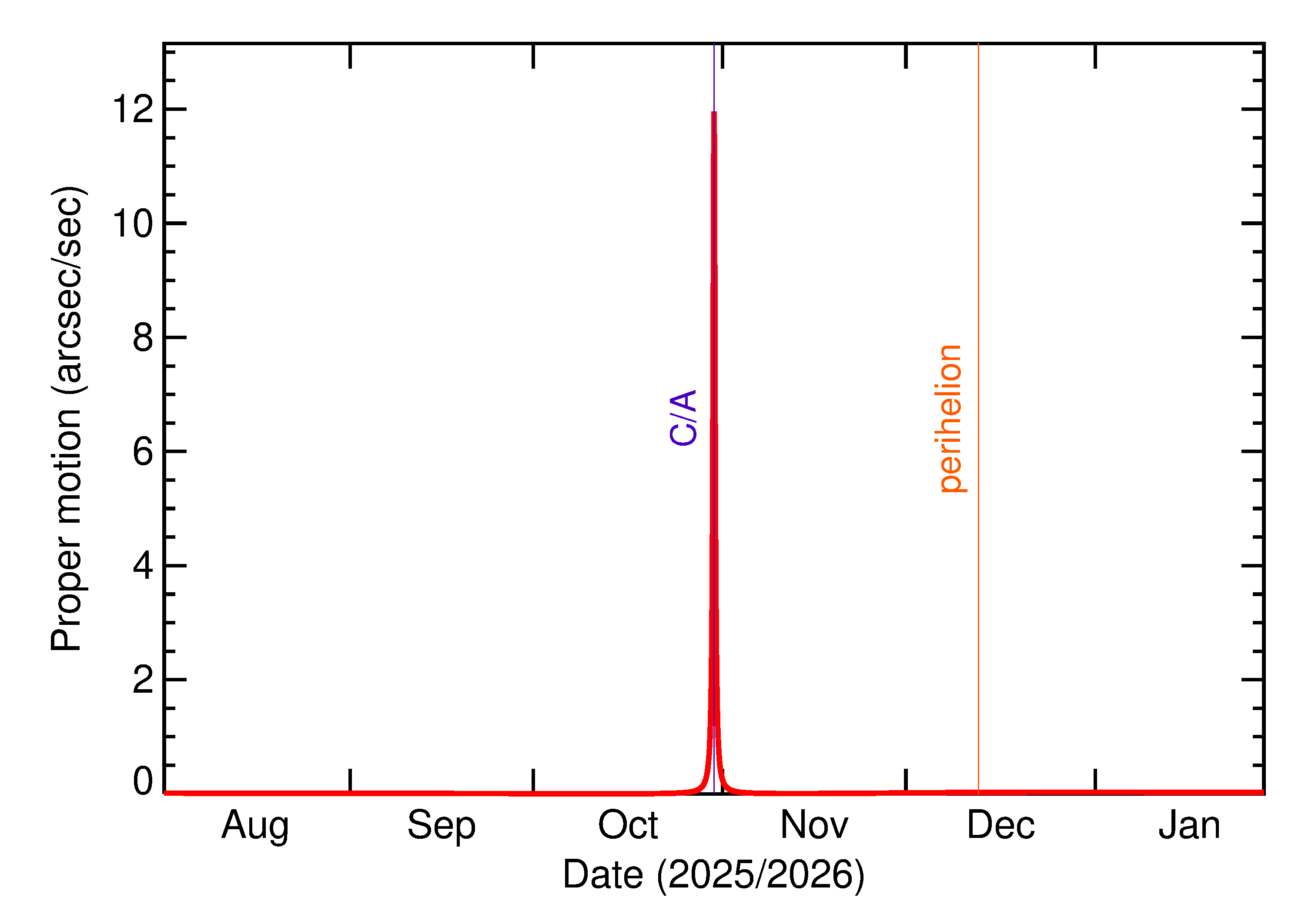 Proper motion rate of 2025 UX7 in the months around closest approach